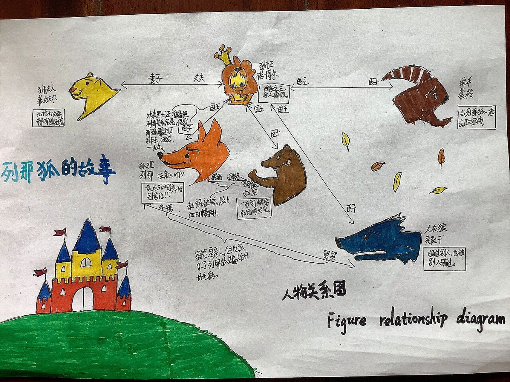 列那狐的故事人物关系图 忙了一个小时,做出来了一个人物关系图,大家