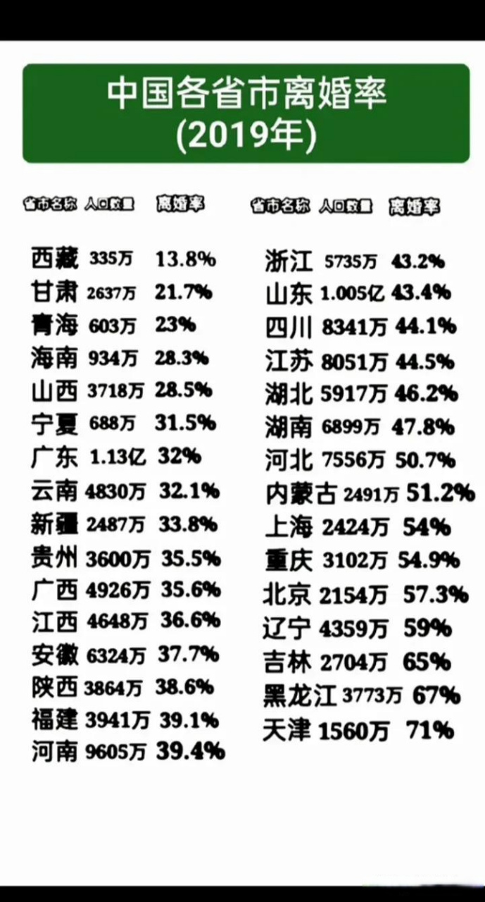 我国各省市离婚率(2019年数据)[灵光一闪]