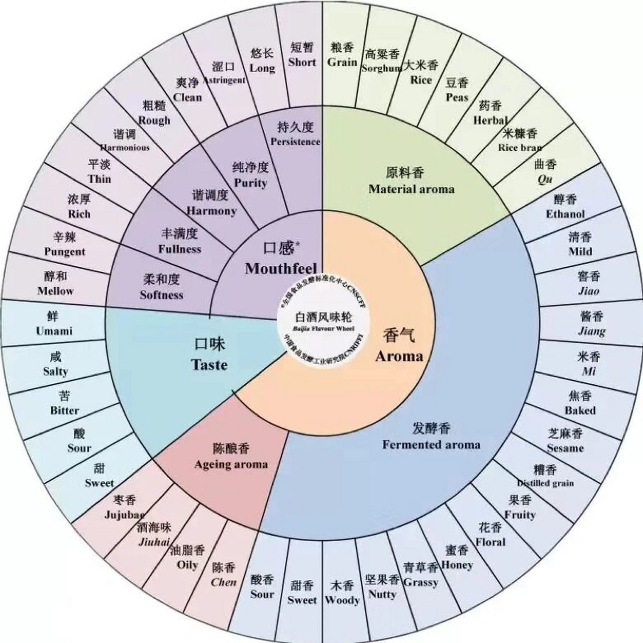 白酒风味轮 一图让你知道白酒里面的风味感官分布