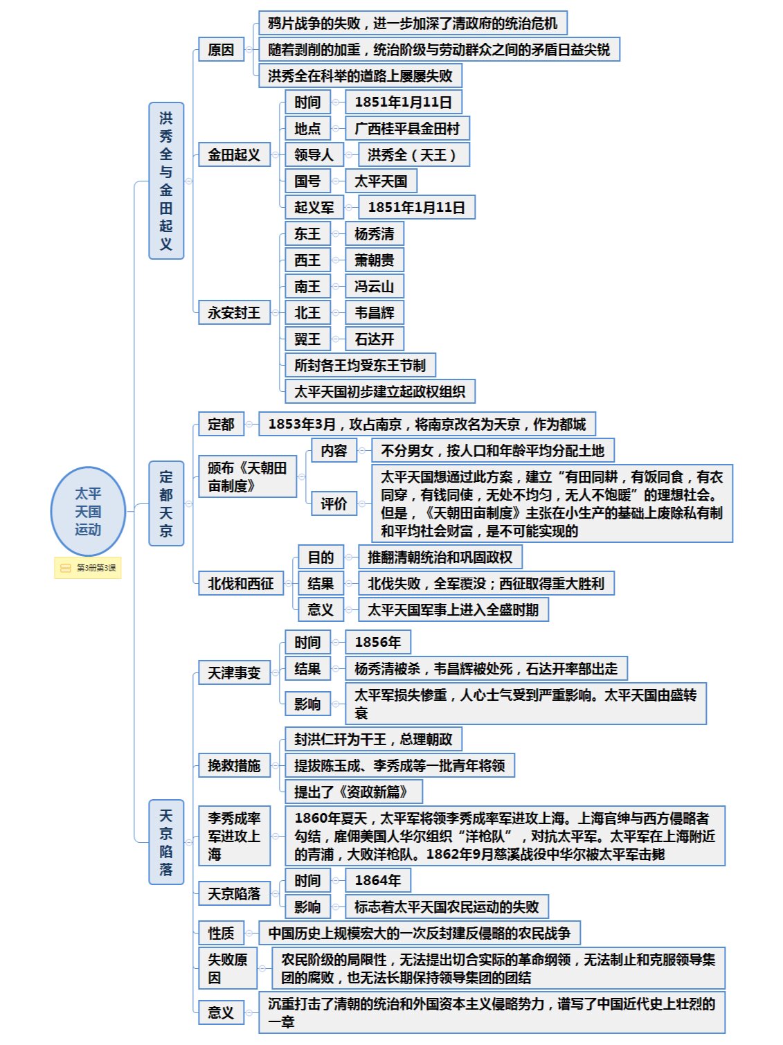 八上历史每章思维导图图片