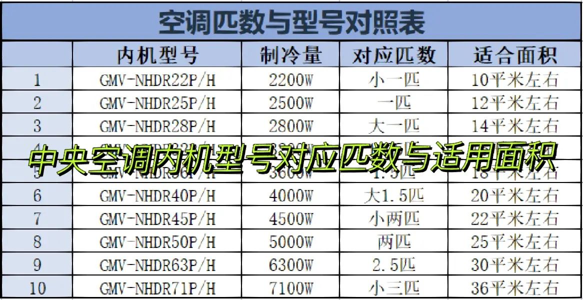 中央空调型号与匹数对应表以及适用面积