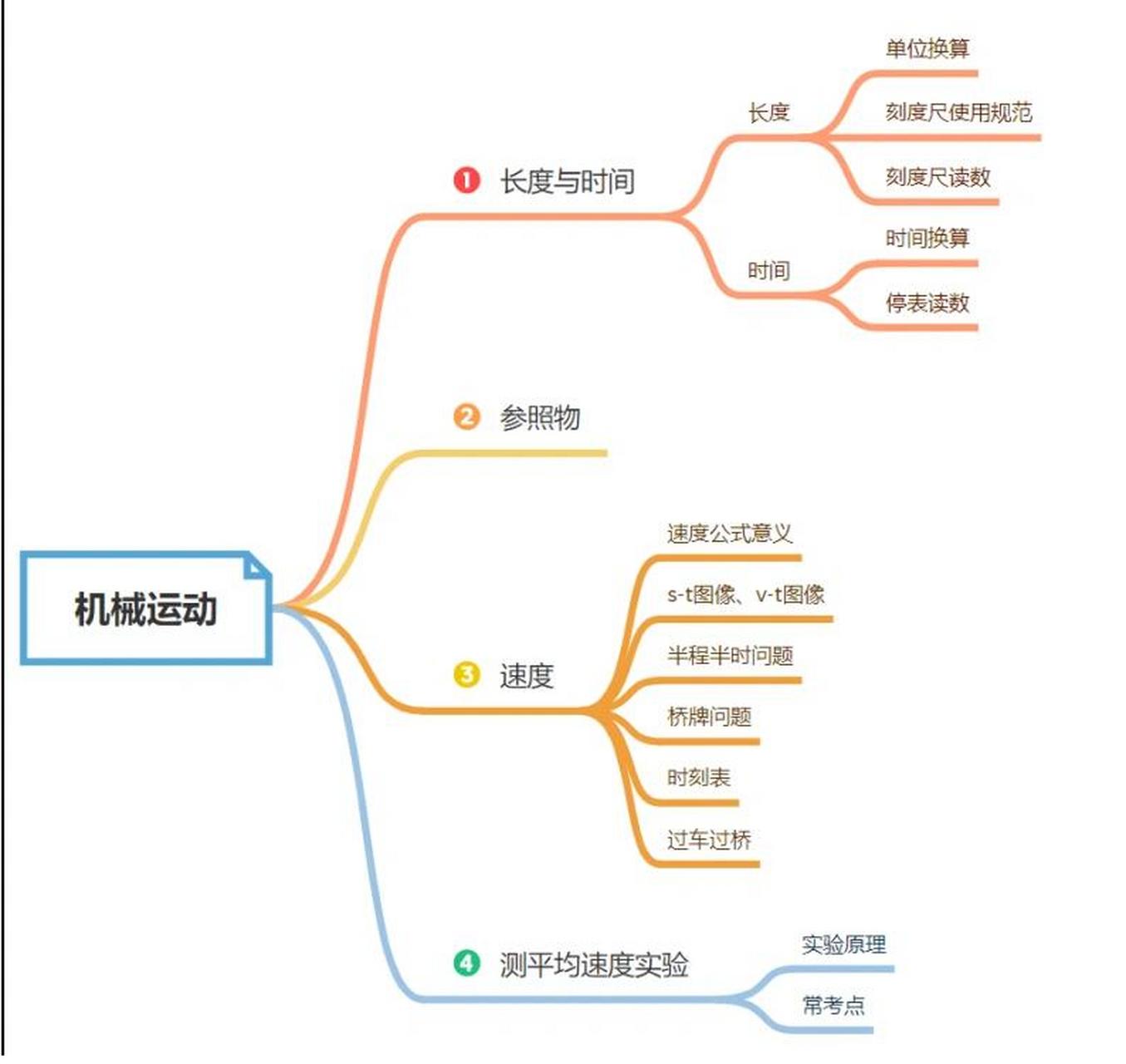 初中物理机械思维导图图片