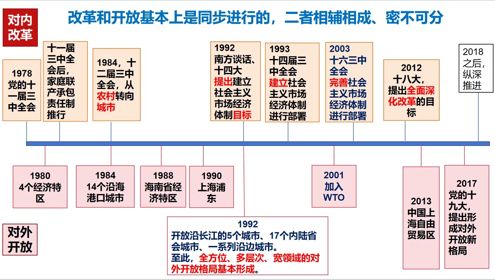 3.1伟大的改革开放时间轴 选择题常考