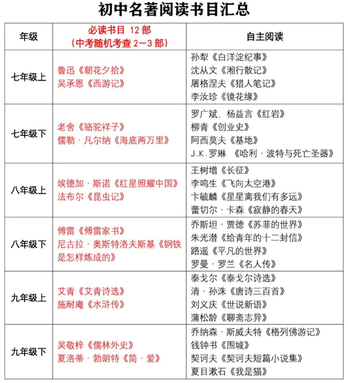 初中必读名著 初中必读名著36本完整,12本逼得24本选读