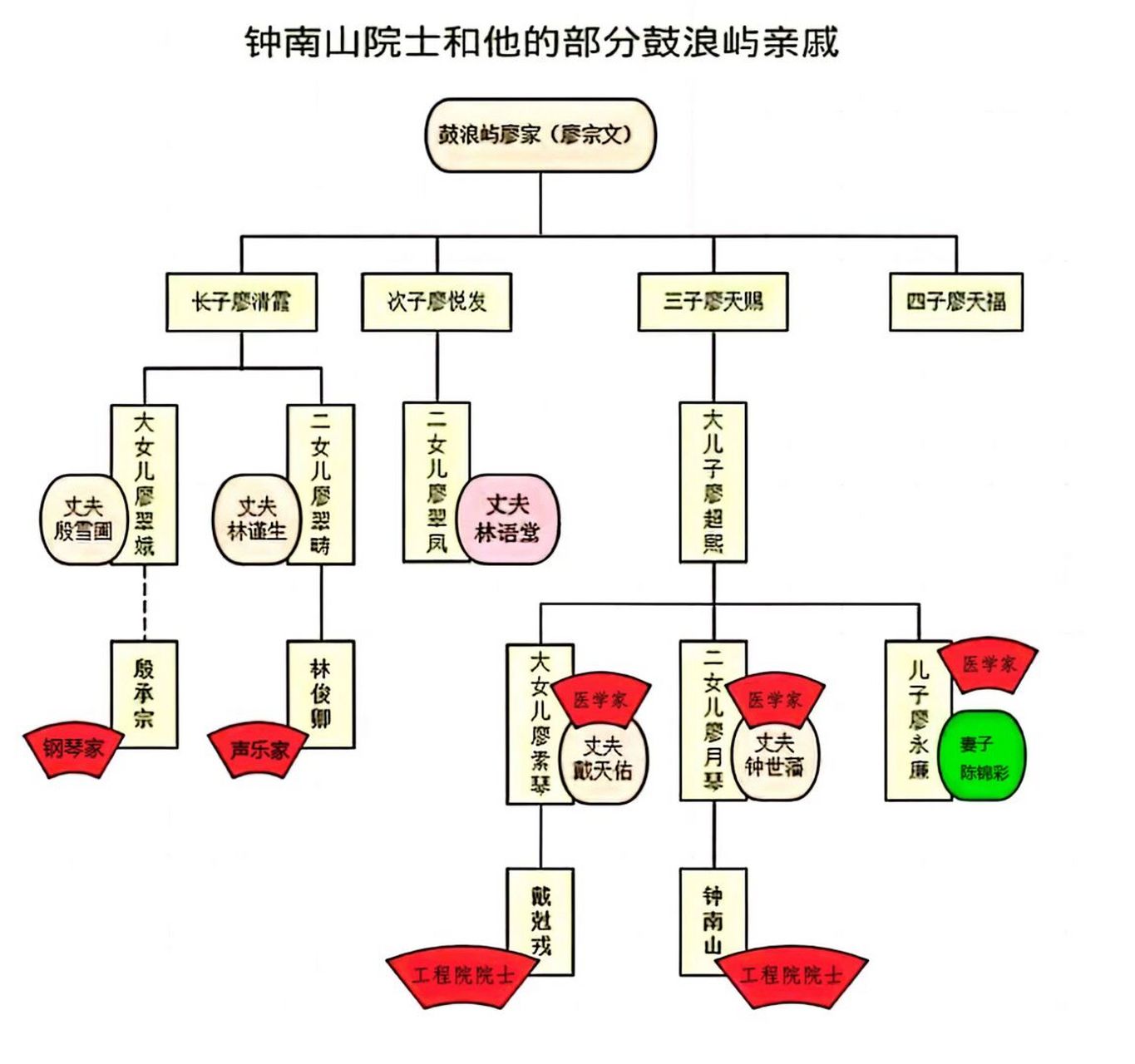 与"万婴之母"林巧稚 作家林语堂是亲戚 钟南山的家