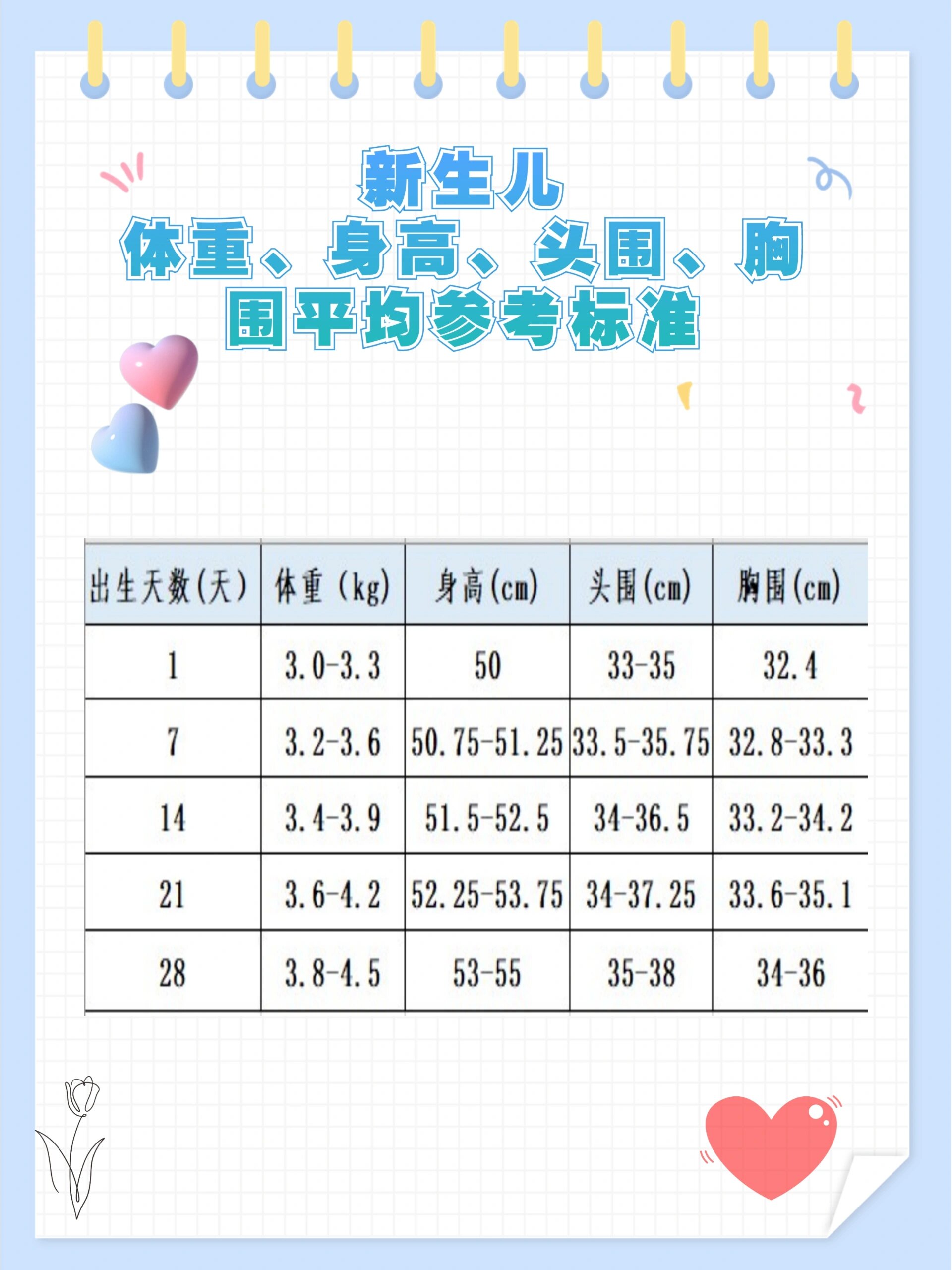 新生儿身高,体重,头围,胸围平均参考标准