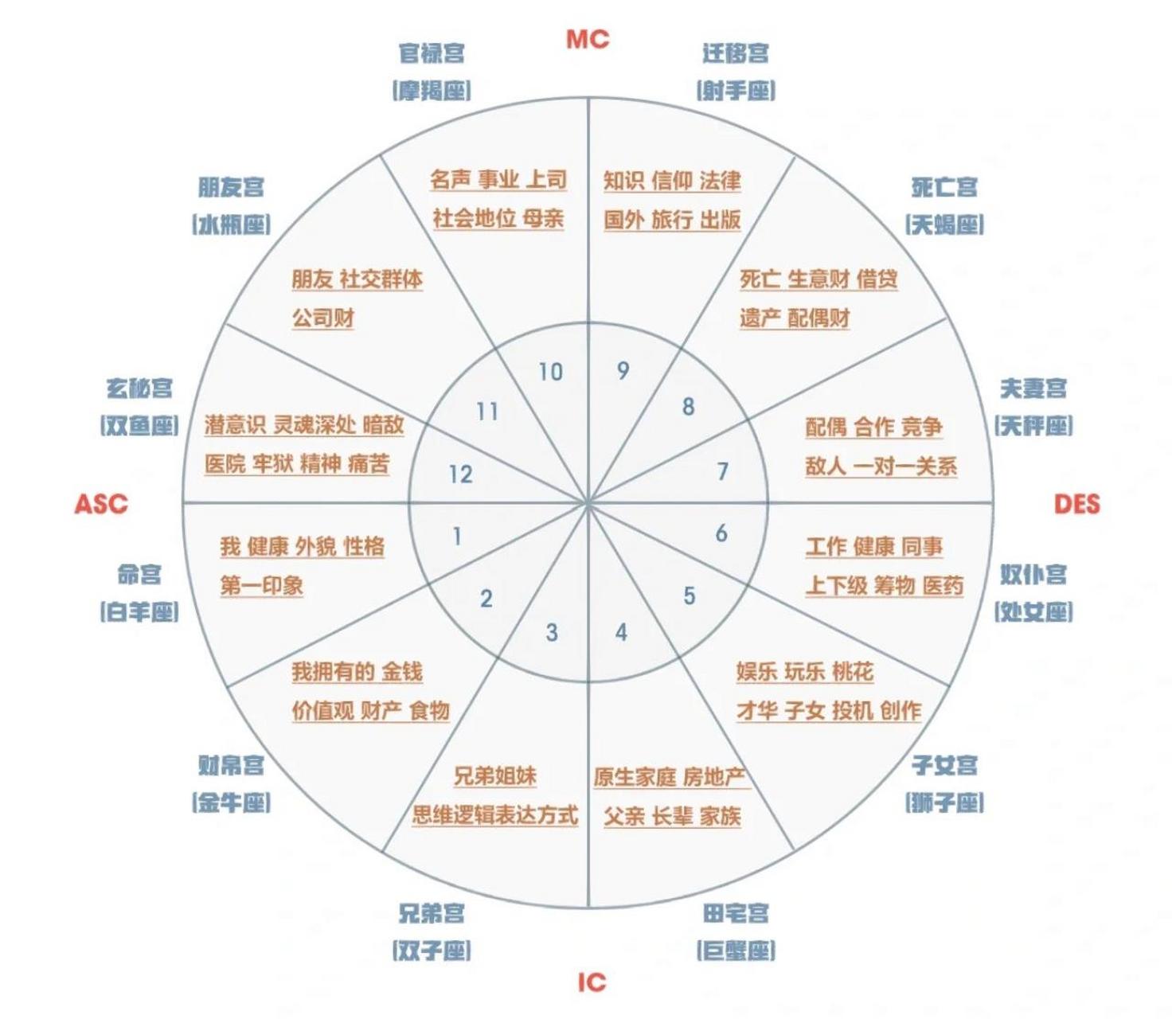 星盘解析之十二宫位的含义 7515在app上开完自己星盘 看一下每个