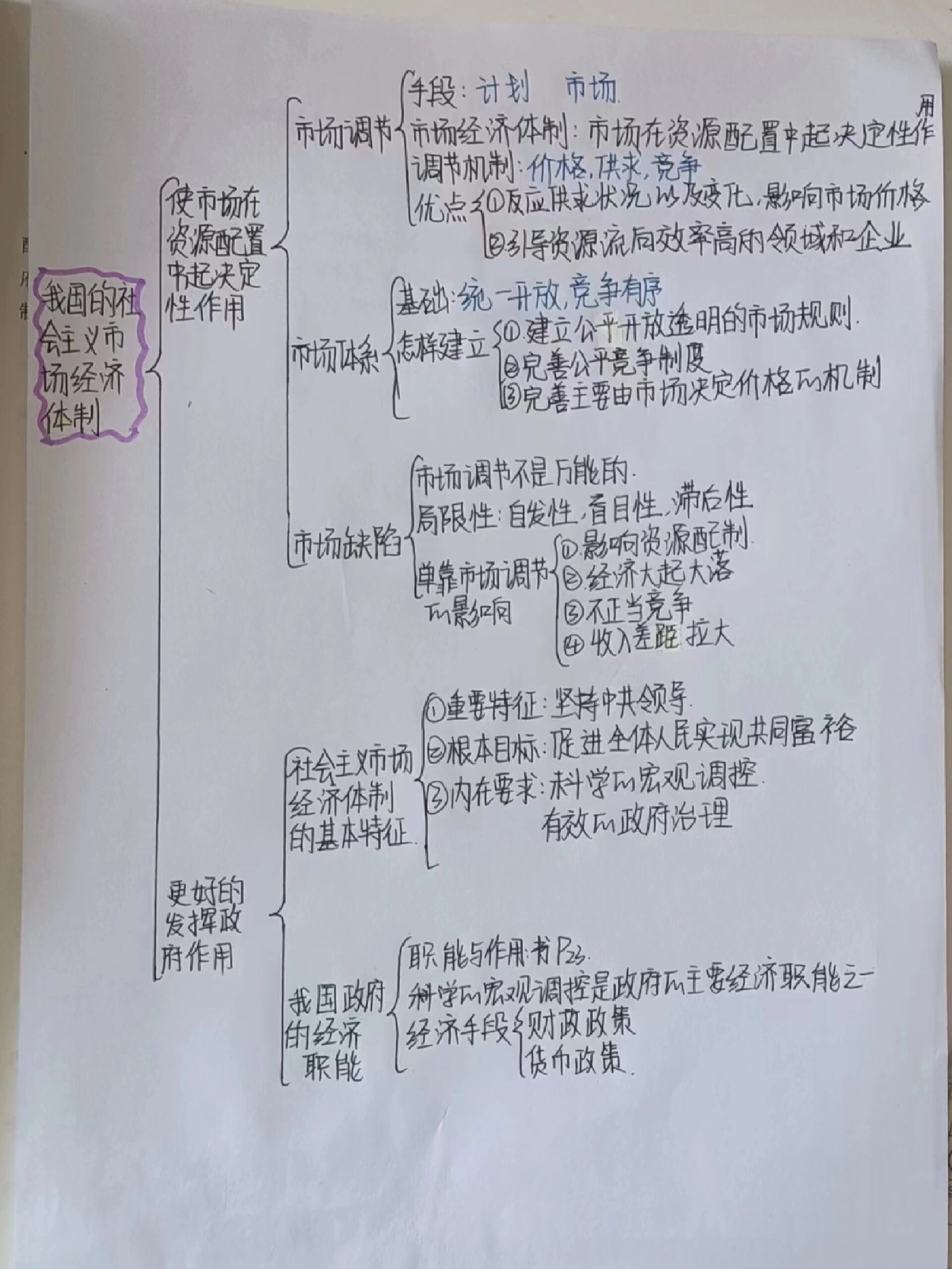 高一政治必修二第二课思维导图