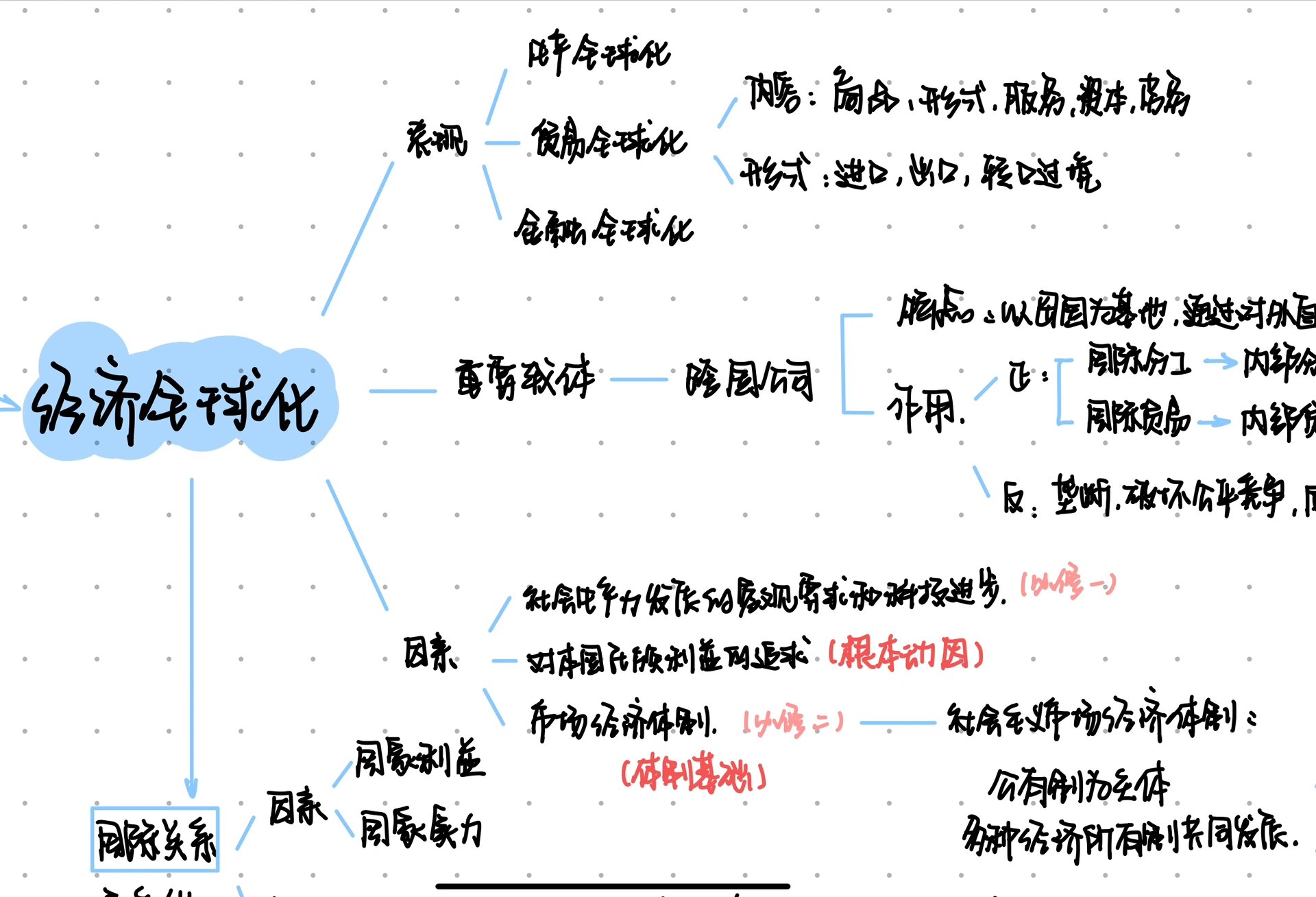 经济全球化的思维导图图片