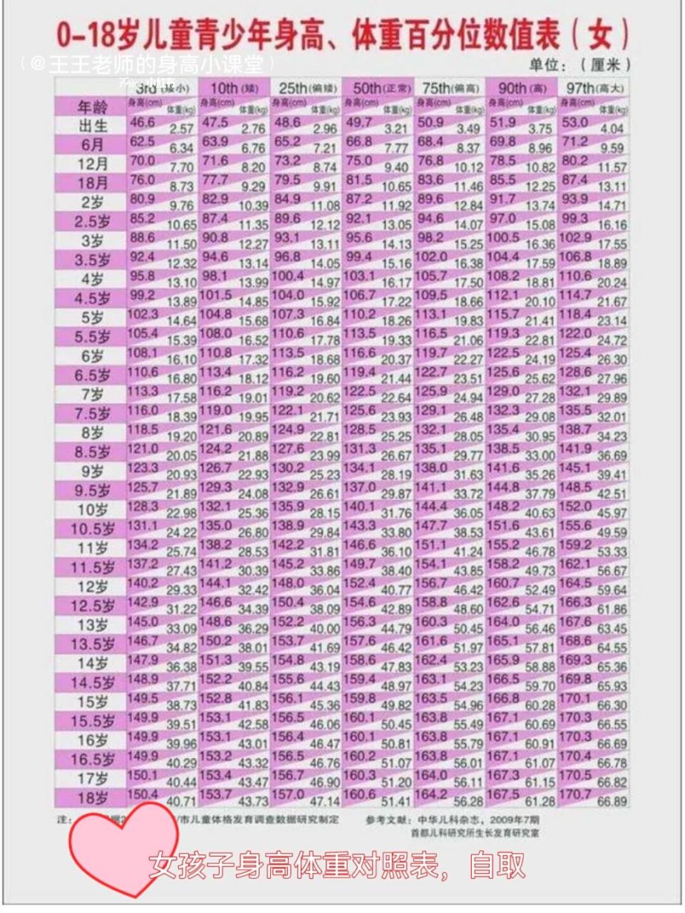 正常女童身高对照表 正常女孩子的身高体重对照表格,快来看看你们家