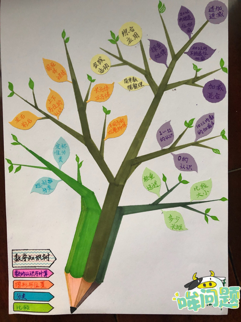 一年级数学(上册)知识树 树干,树枝和小叶子是画的,大叶片是彩色卡纸