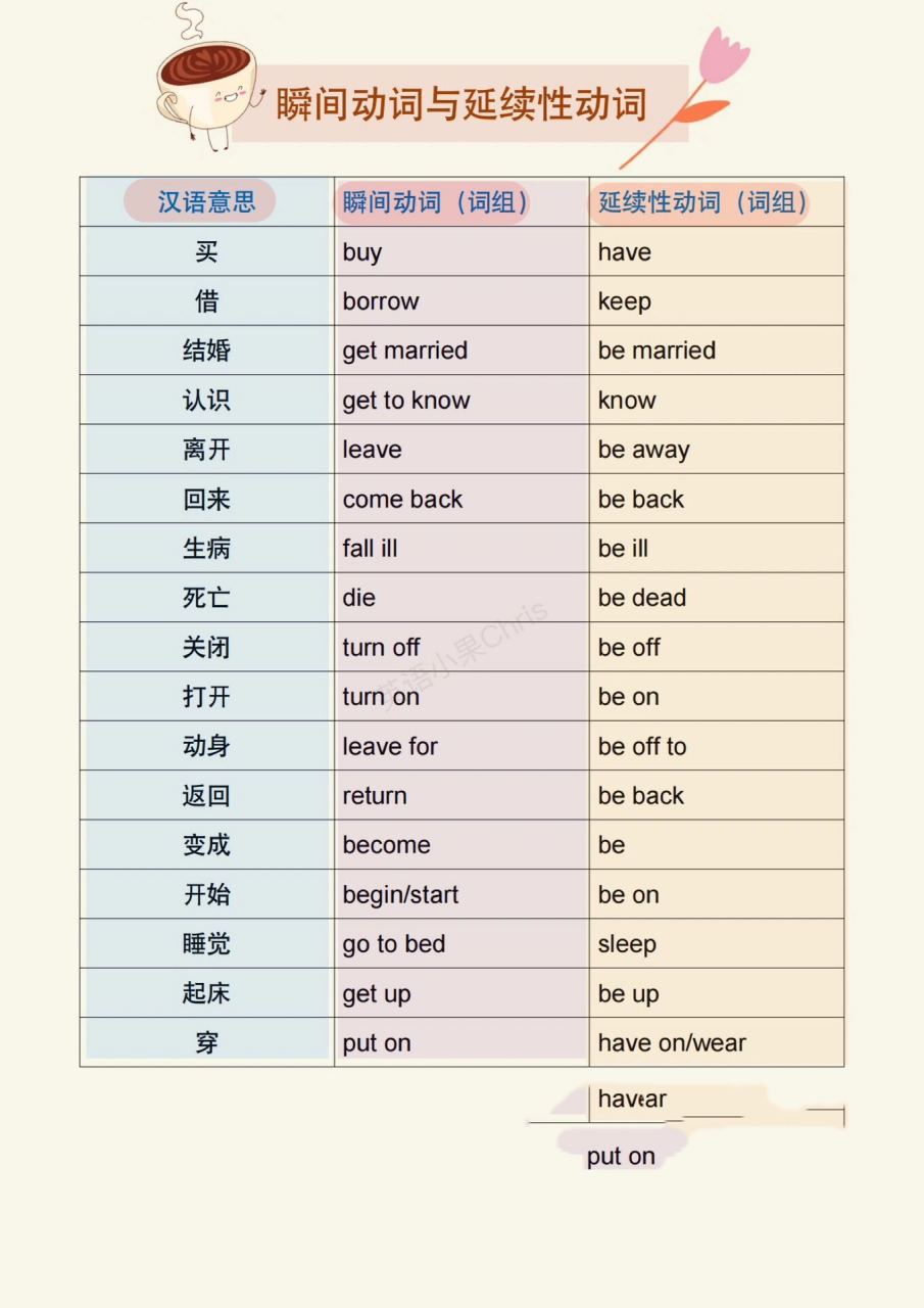 这类动词所表示的动作在瞬间就可以完成,不能延续下去,即动作从开始