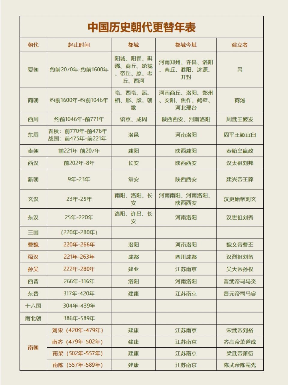夏朝到清朝丨中国历史朝代更替年表 中国历史朝代,即中国历史上存在的