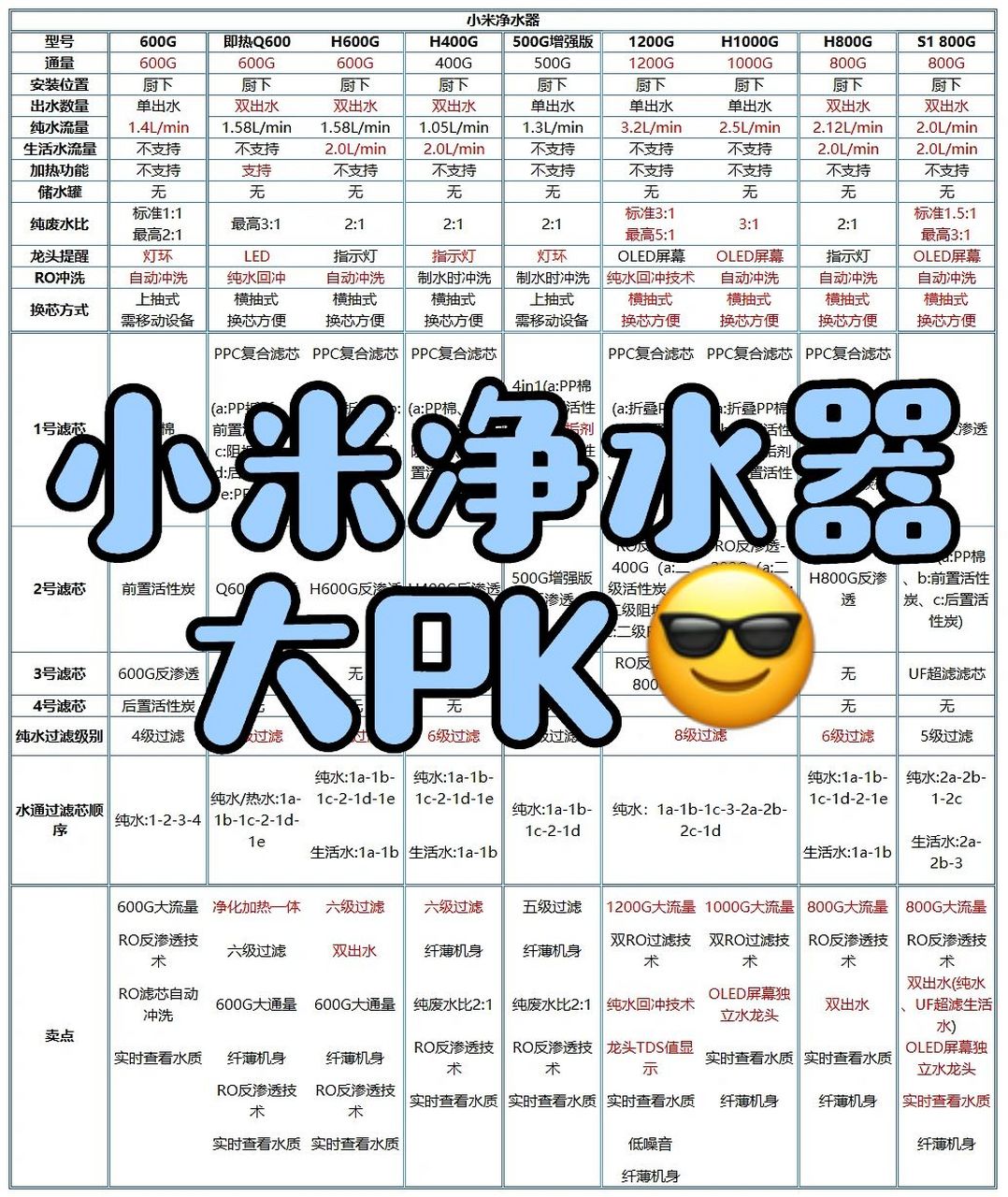 小米9款厨下净水器-参数对比 94主要区别: 通量,尺寸,出水速度,ro膜