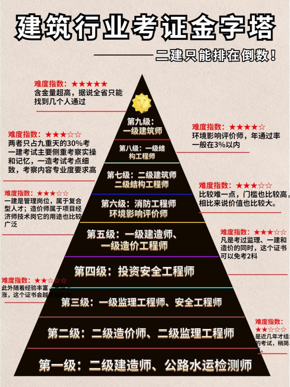 建筑行业证书金字塔!工程人收藏!