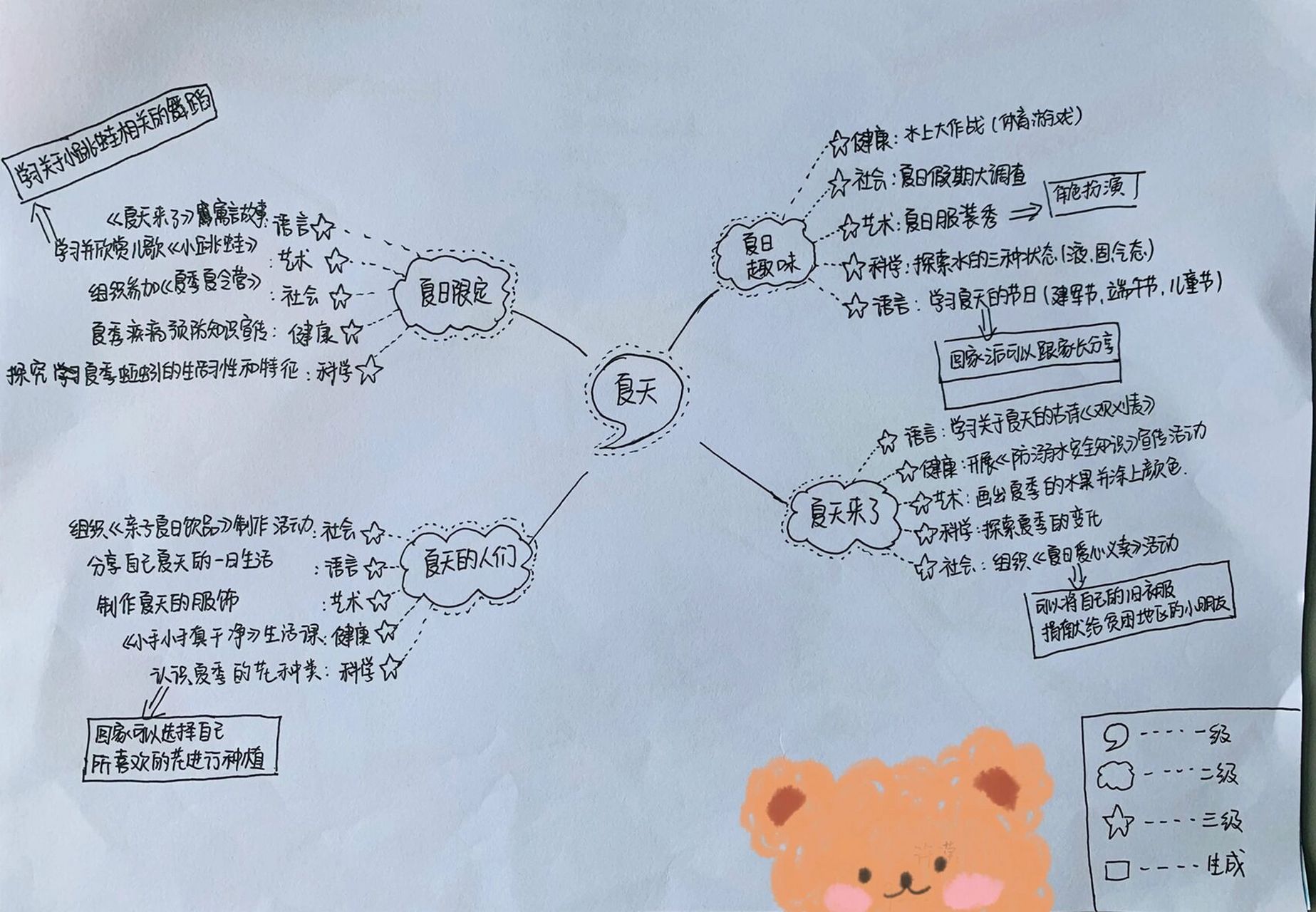 学前教育作业|幼儿园主题网络图73夏天主题6015 15更新一些