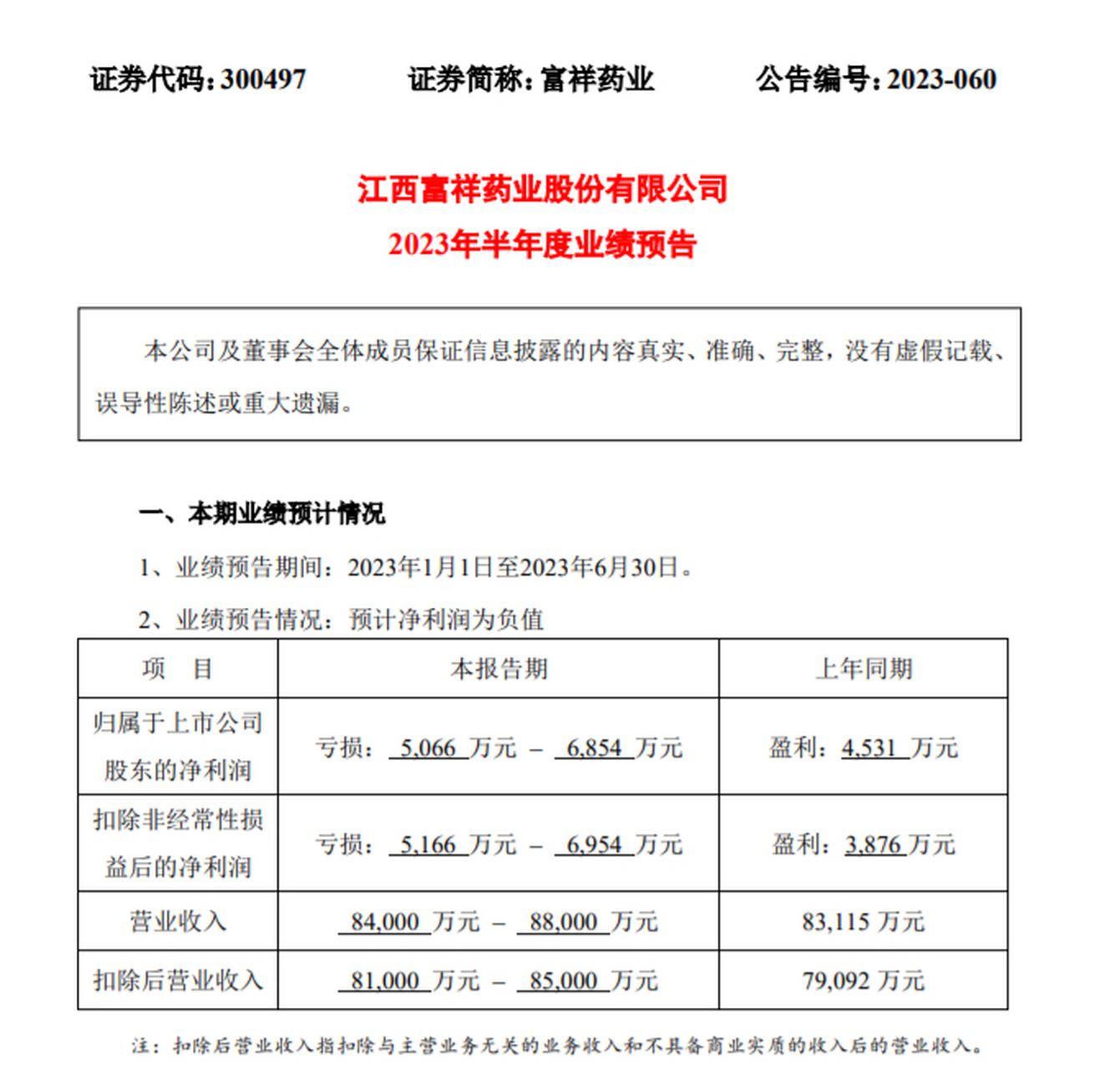 【#富祥药业# :上半年净利预亏5066万元-6854万元】富祥药业公告,预计
