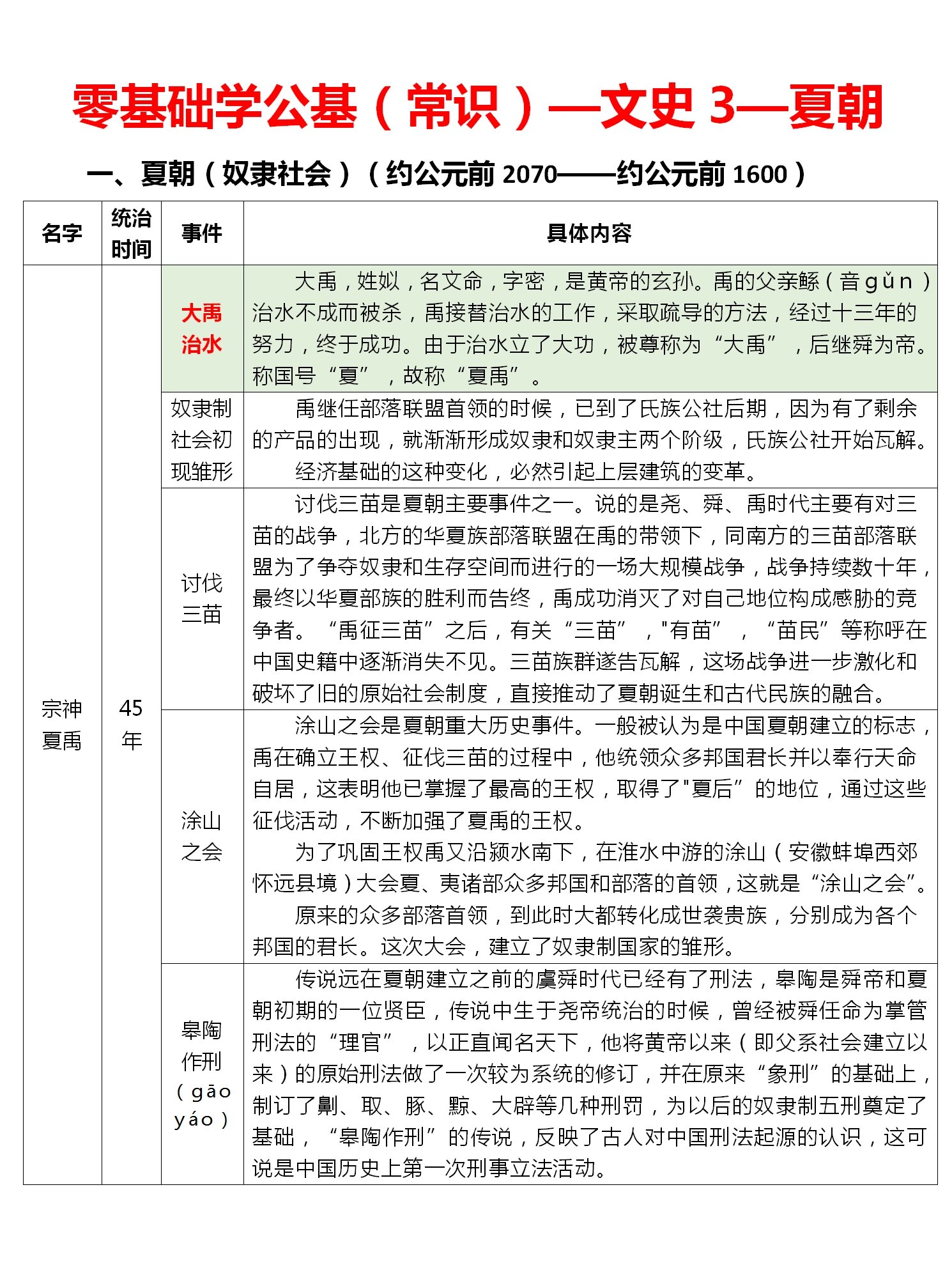 day3:文史-夏朝历代帝王大合集