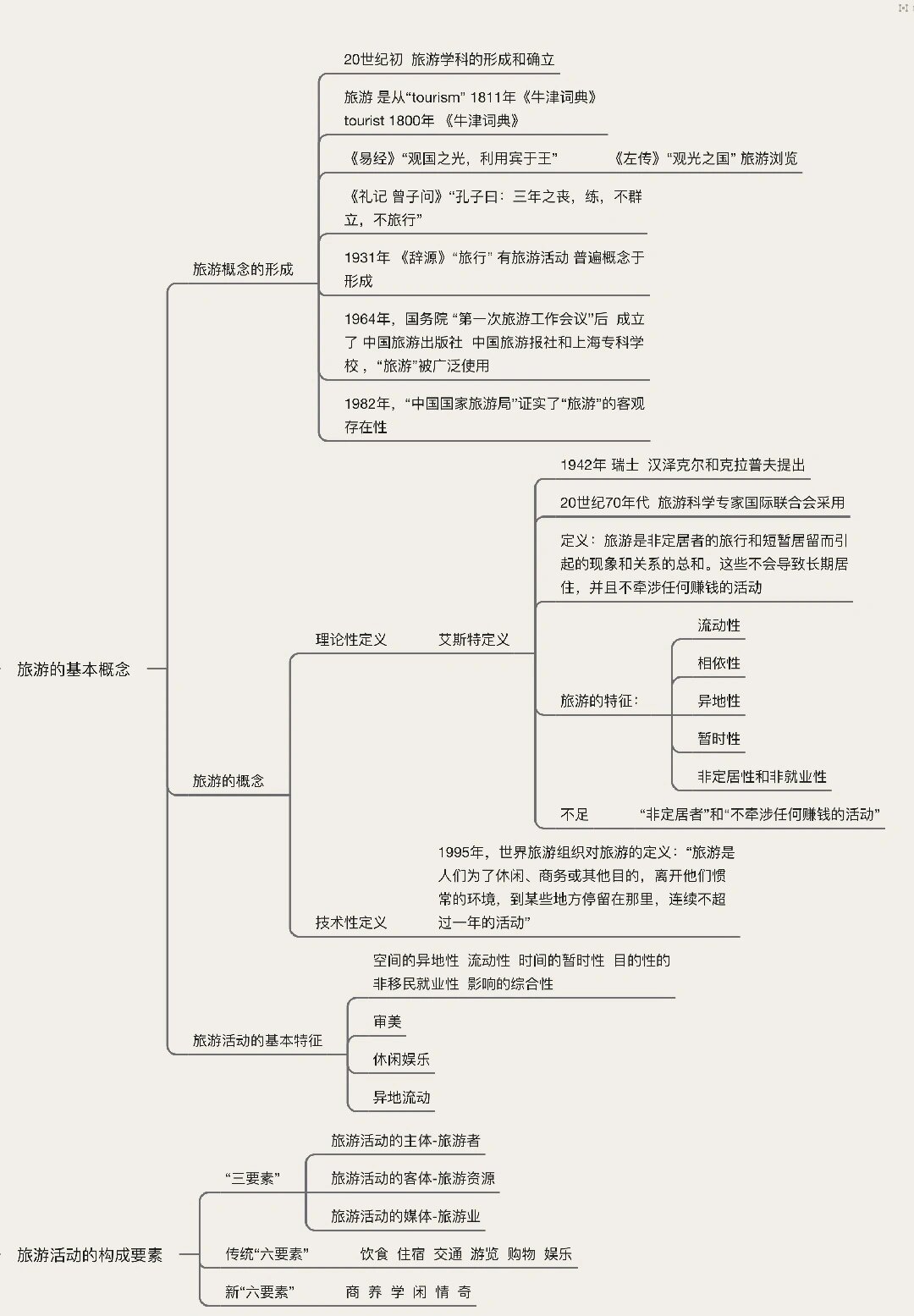 旅游学概论思维导图