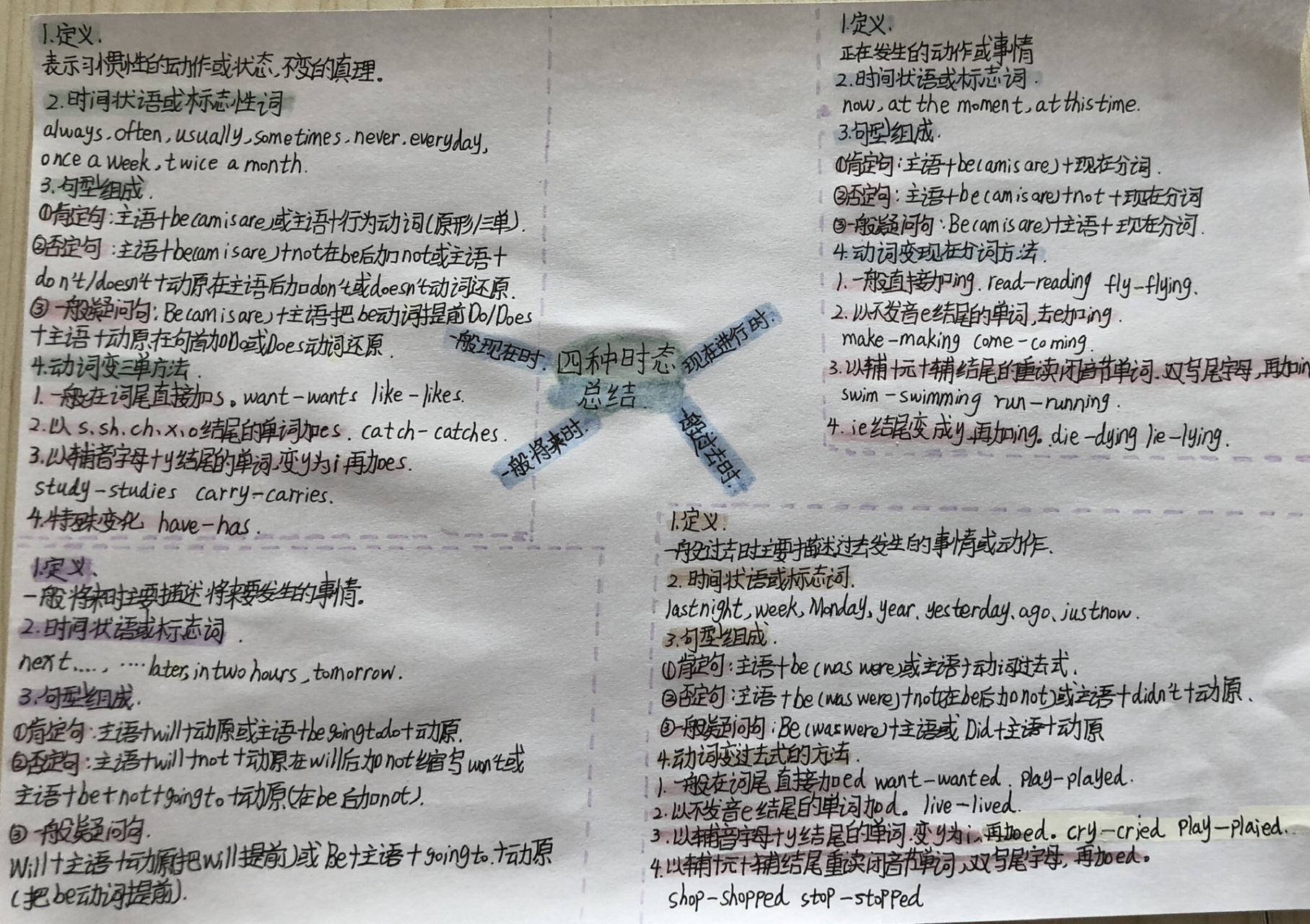 六年級上冊英語冀教版小學四種時態總結思維導圖 字不好看,勿噴