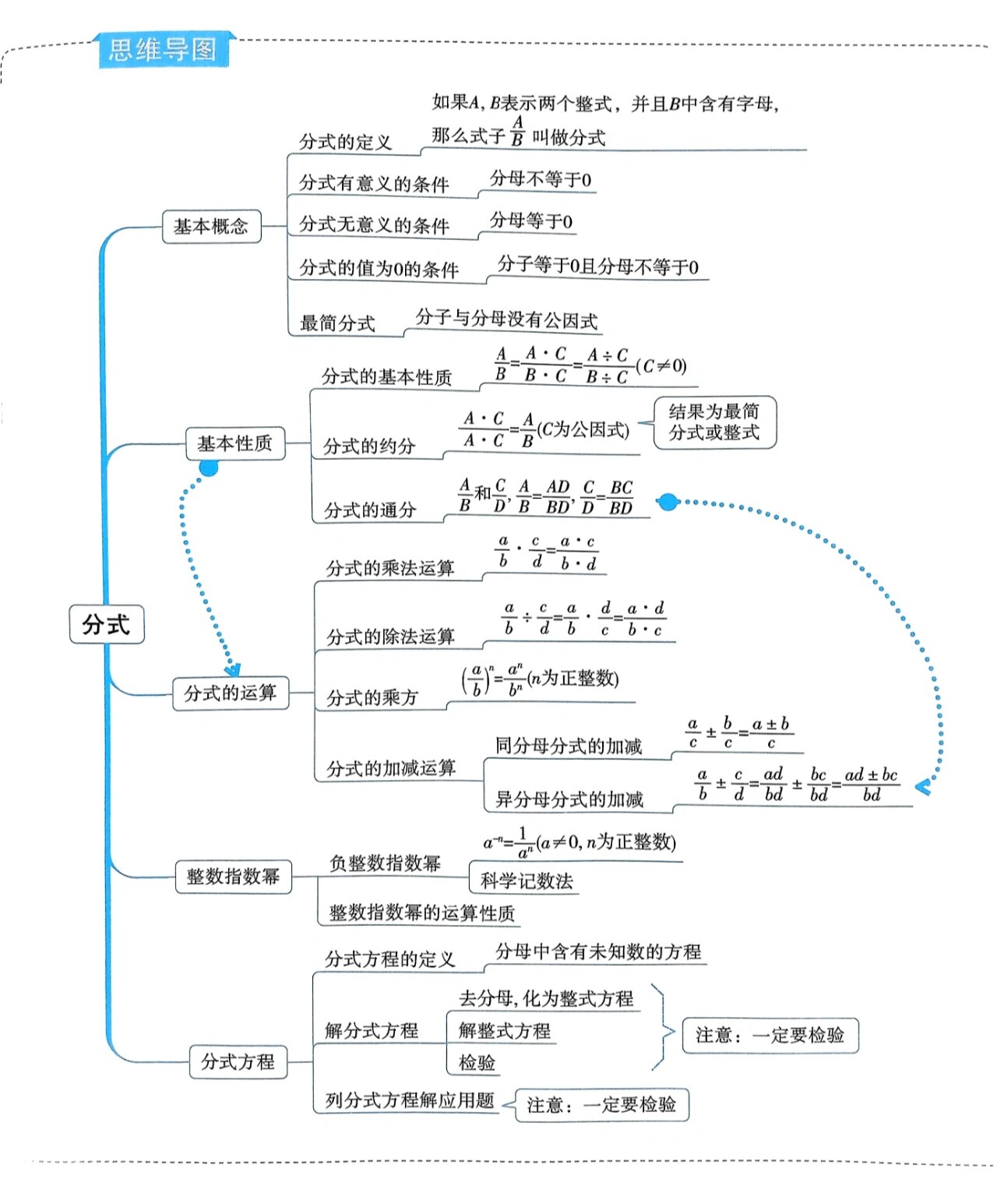 八上数学(人教版)思维导图