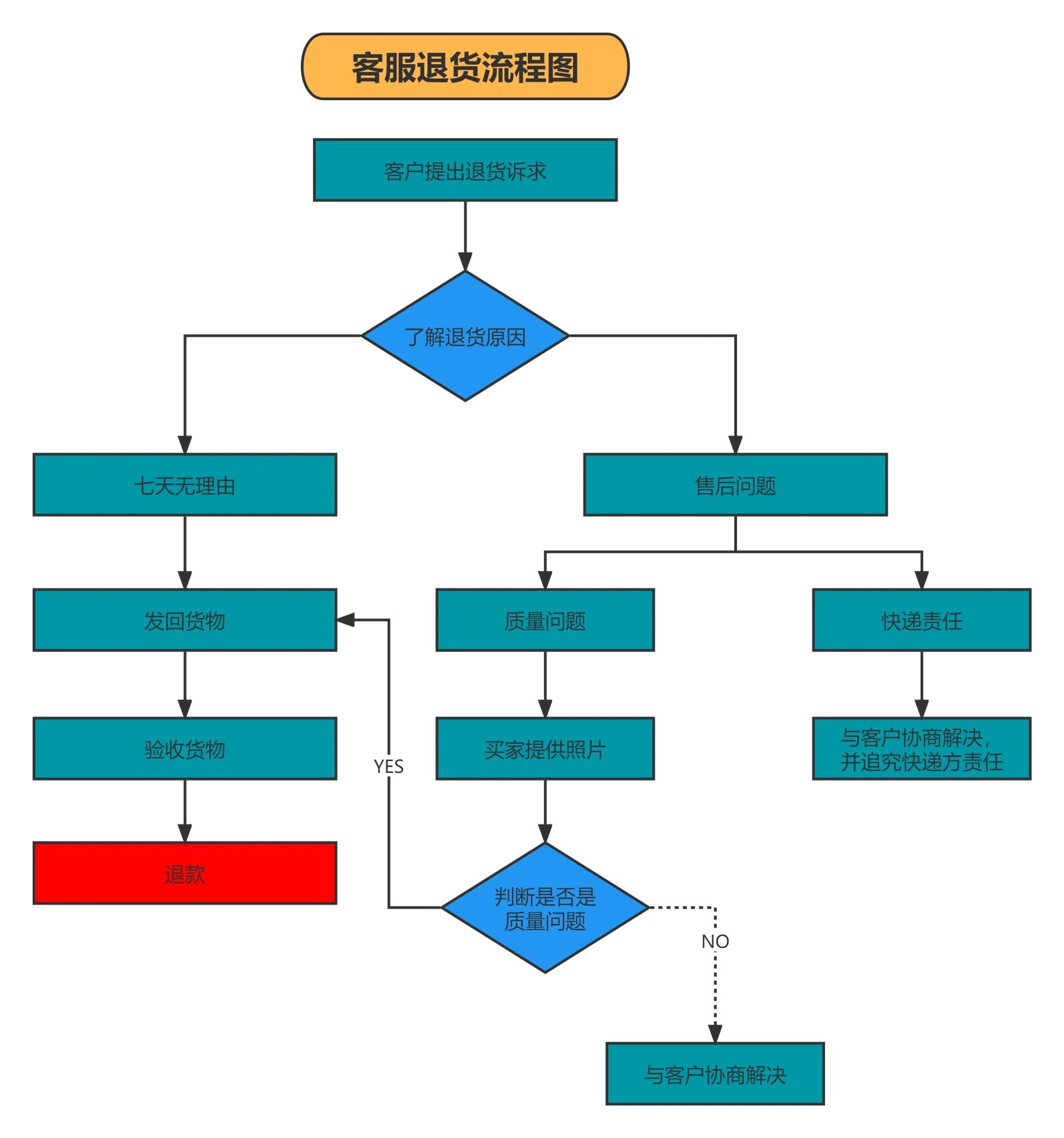 淘宝退货详细流程图图片