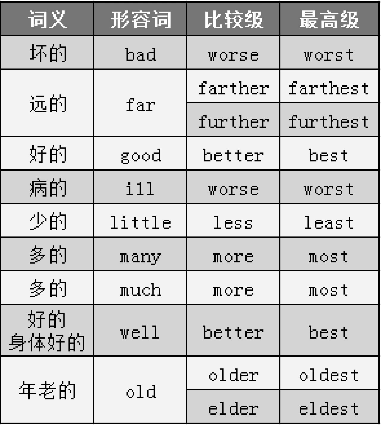 形容词的比较级和最高级的变换形式