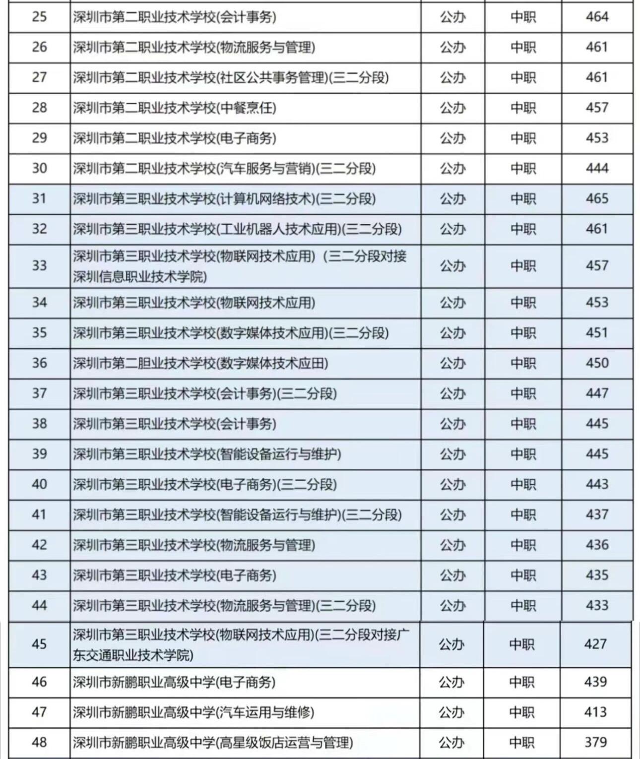 2024深圳公办职校录取分数线 孩子成绩不好,一模成绩分数线低的,注意