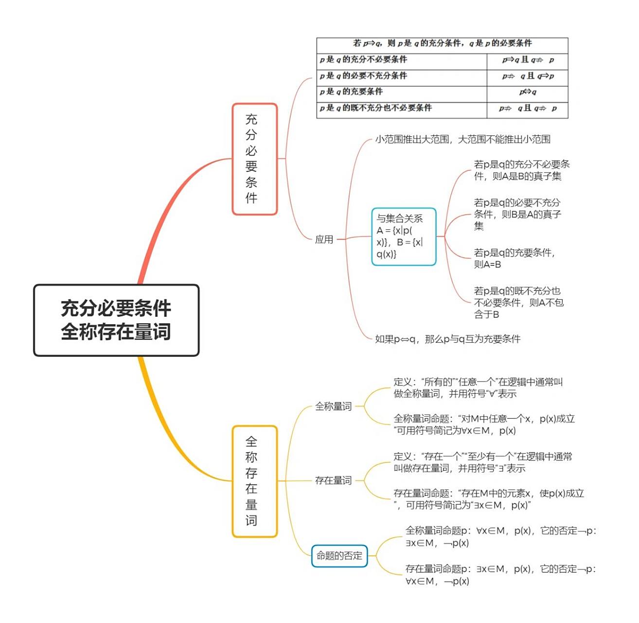 整理高中数学知识点思维导图,充分必要条件,全称存在量词,其中充分