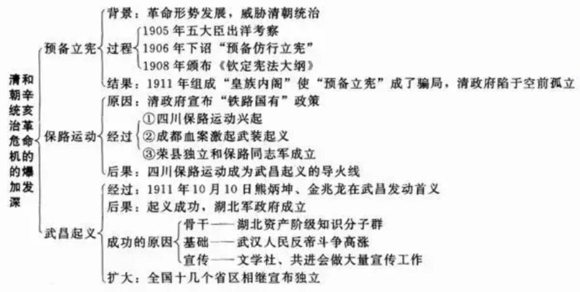 辛亥革命的进步性和局限性 ①进步性;结束了两千多年的封建君主专制