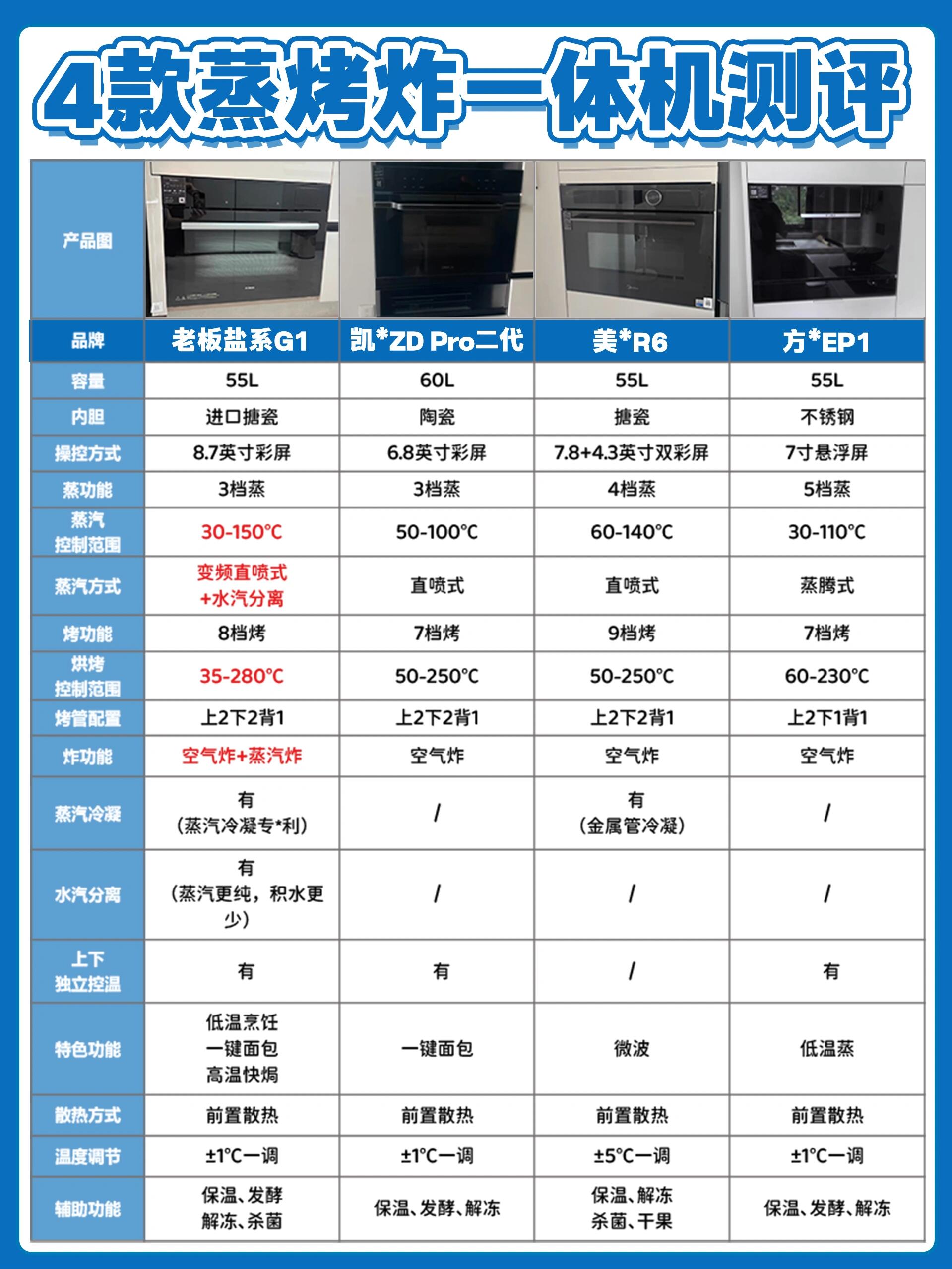 伊莱克斯烤箱图标说明图片