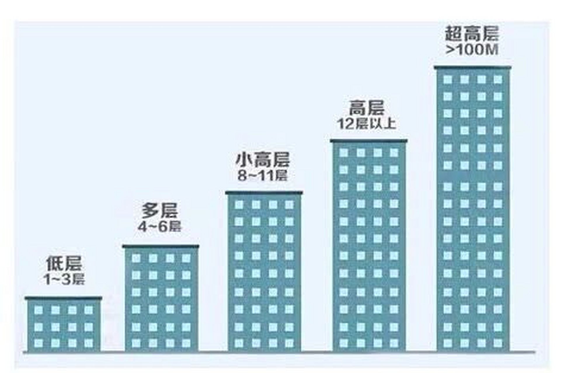 买新房楼层应该怎么选 目前市面上以18层小高层为主,楼层的1/3-2/3处