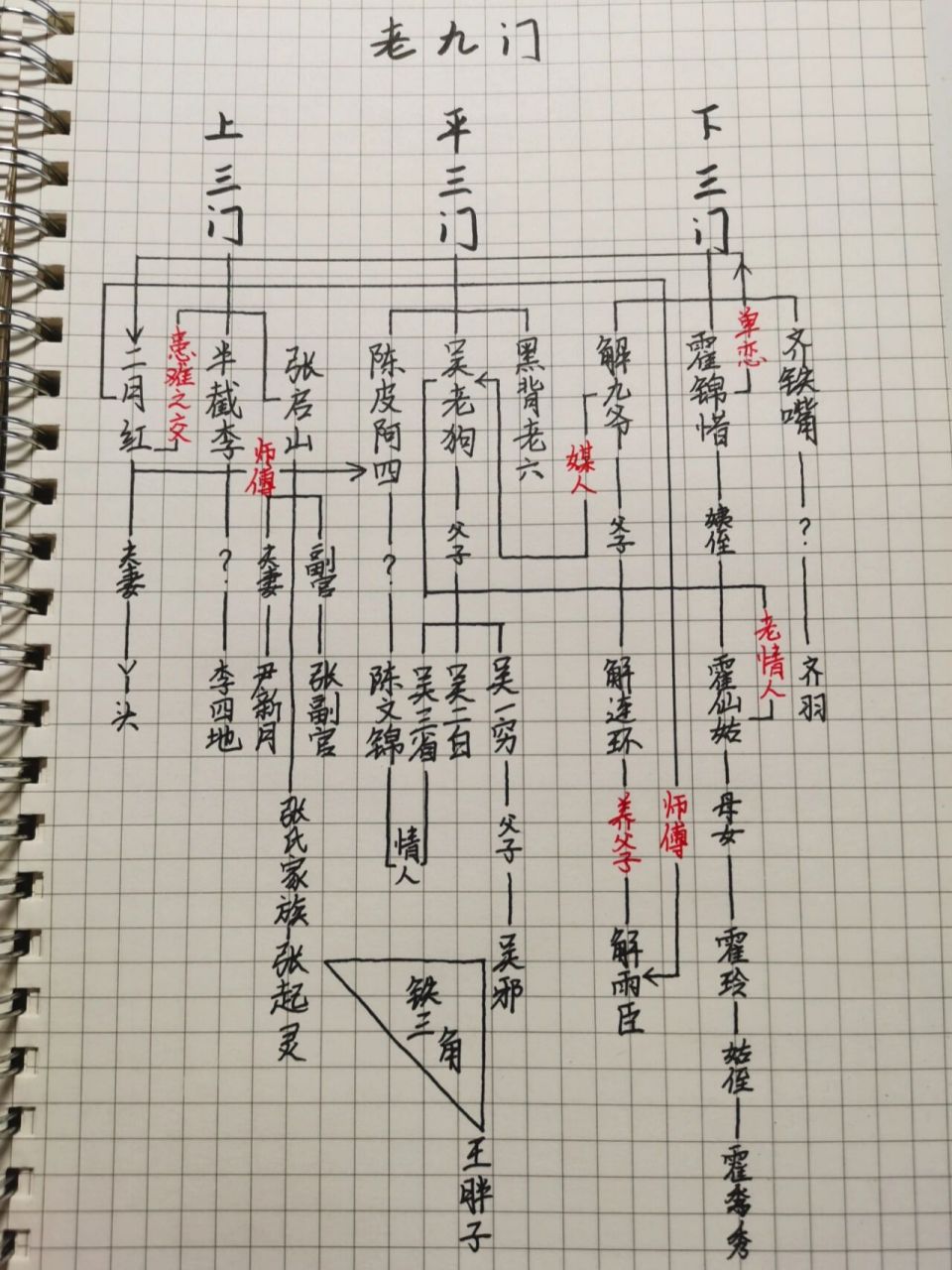 老九门 人物关系图
