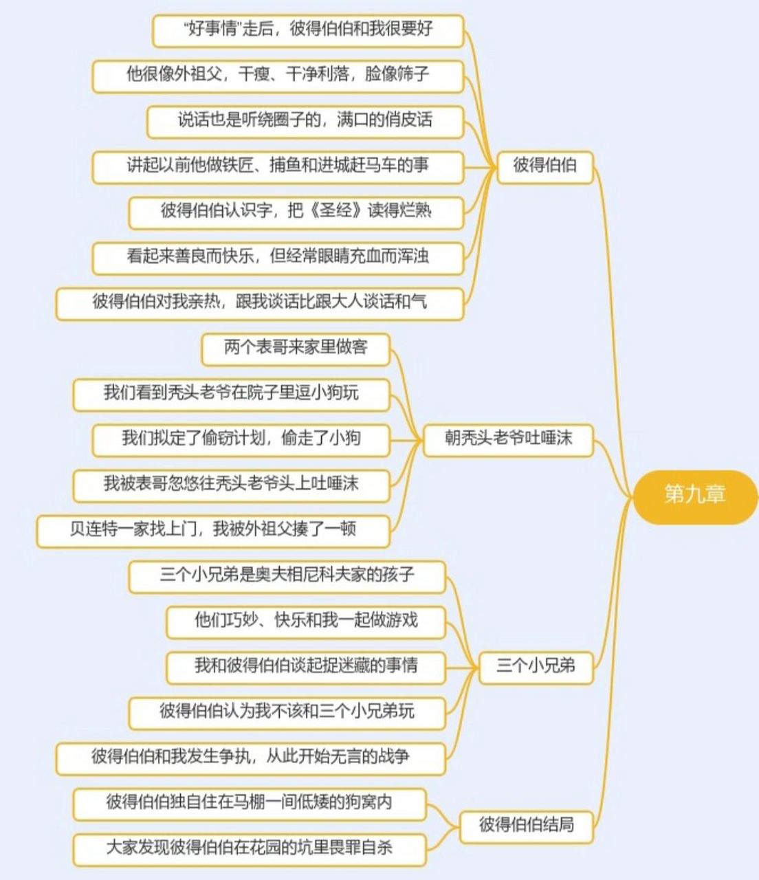 《童年》章节思维导图