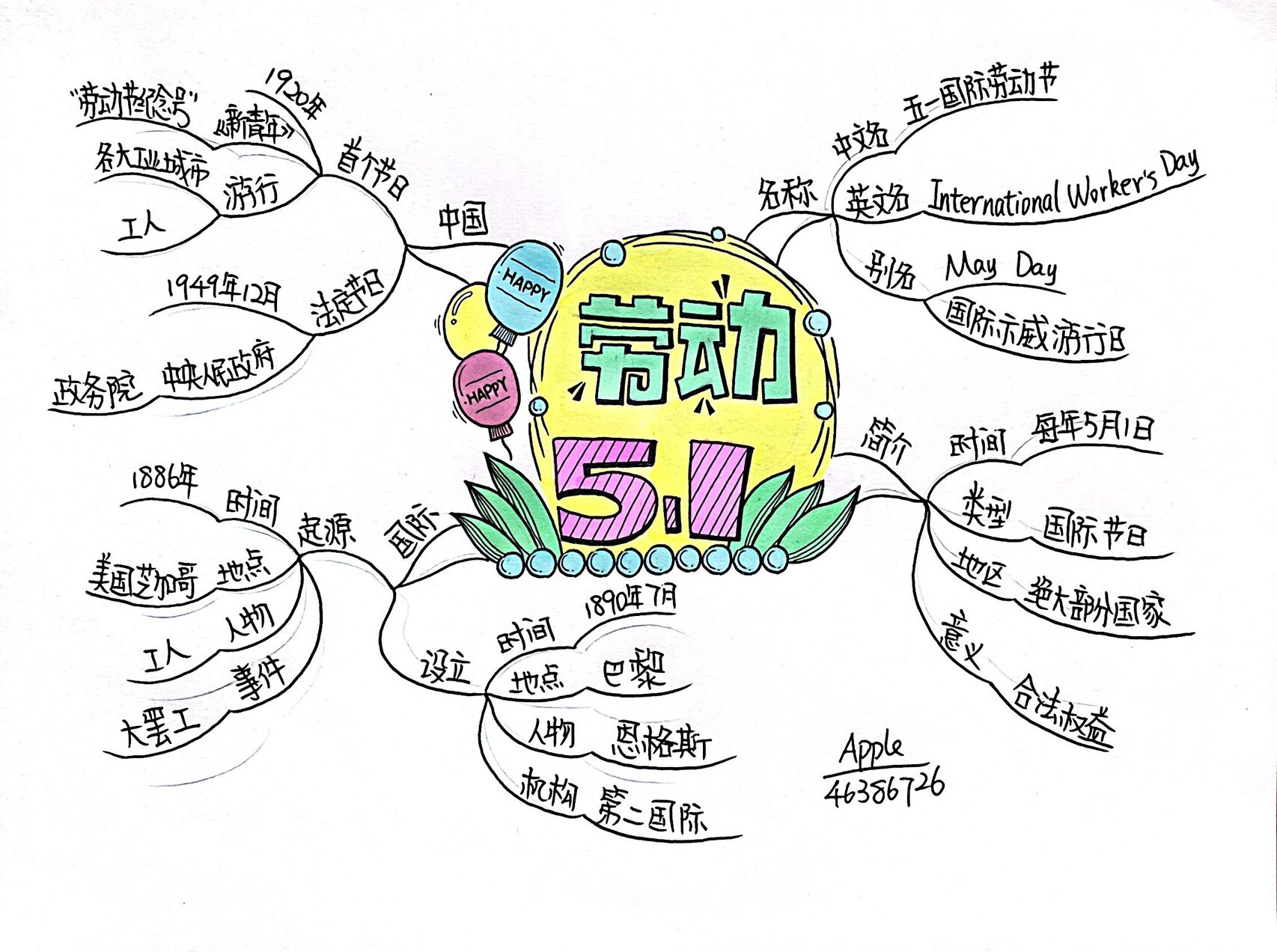 7515一张思维导图了解五一劳动节