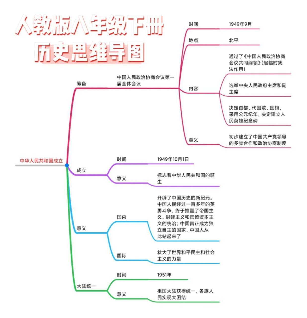 人教版八年级下册历史思维导图第一课