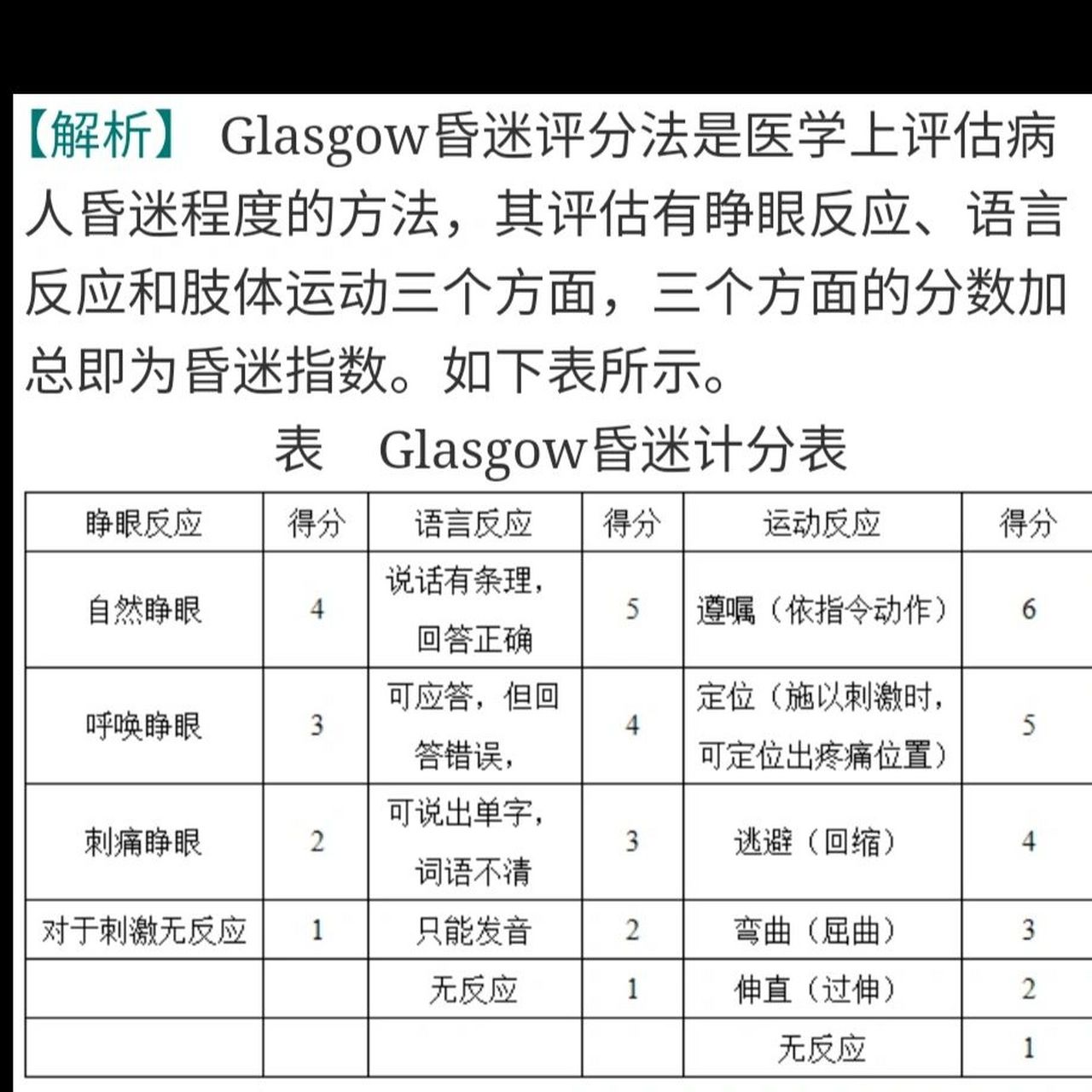 glasgow昏迷计分表 你们昏迷量表用得是哪个?