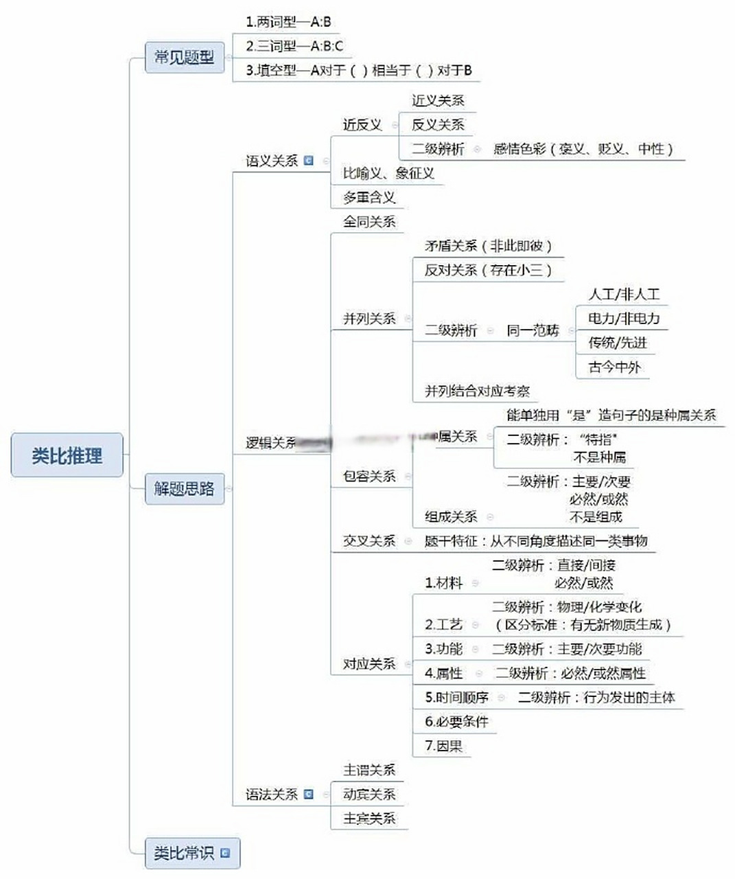 国考# #省考#  公务员考试行测类比推理最强思维导图!