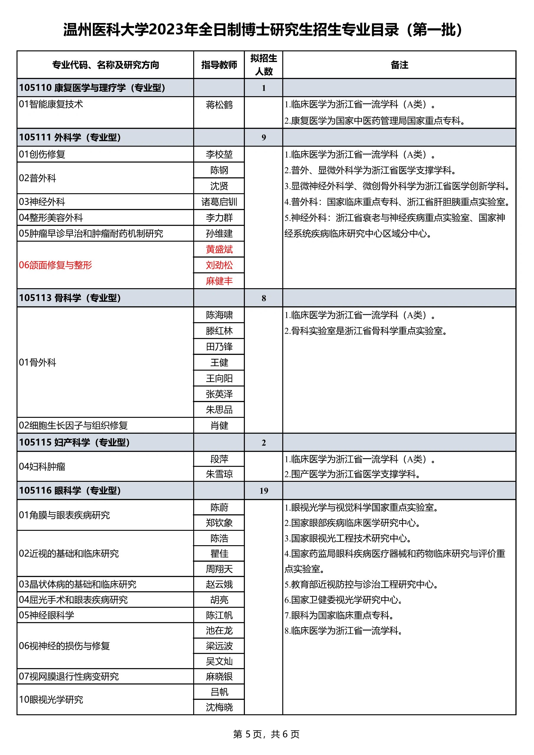 2023最新温州医科大学博导名单