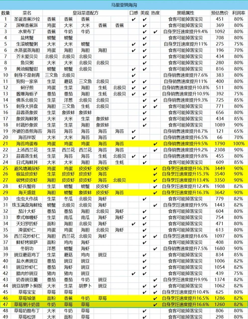 黑暗料理王皇冠菜谱 这是第一个地图所有的皇冠菜 ps:提升口感可以