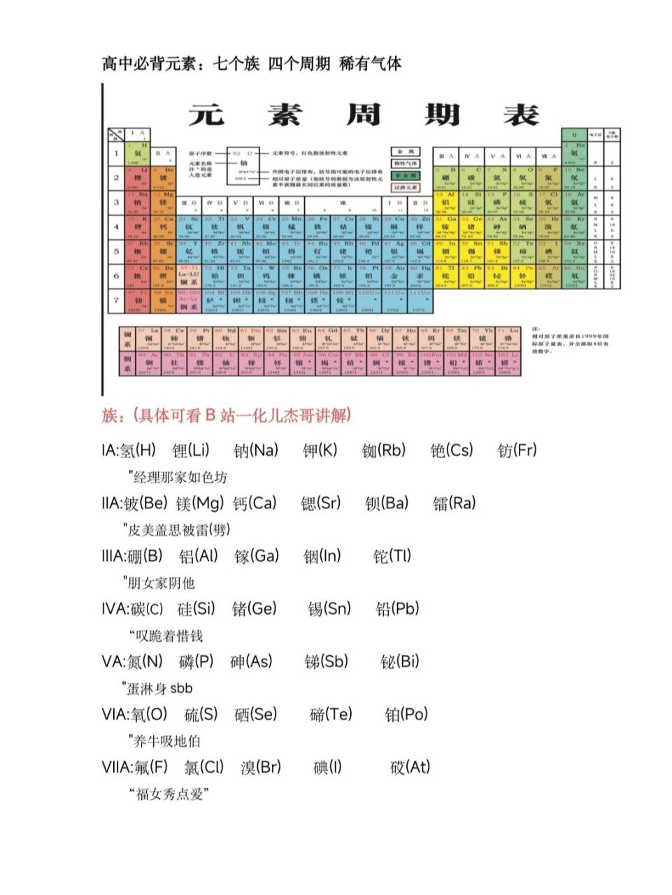 元素周期表竖着背图片