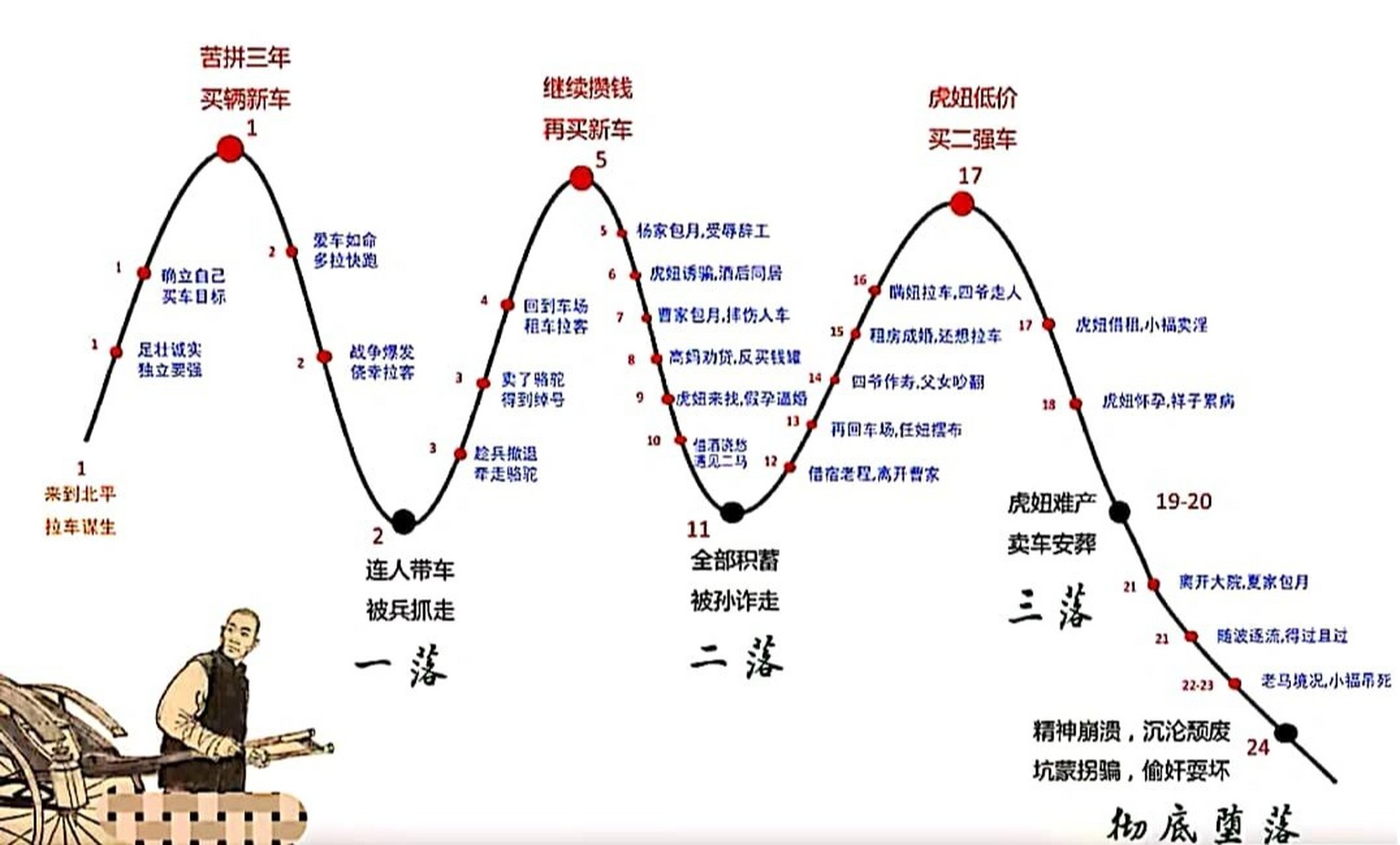 骆驼祥子三起三落 首先真的很抱歉没有回复之前私信我的人 上次发骆驼