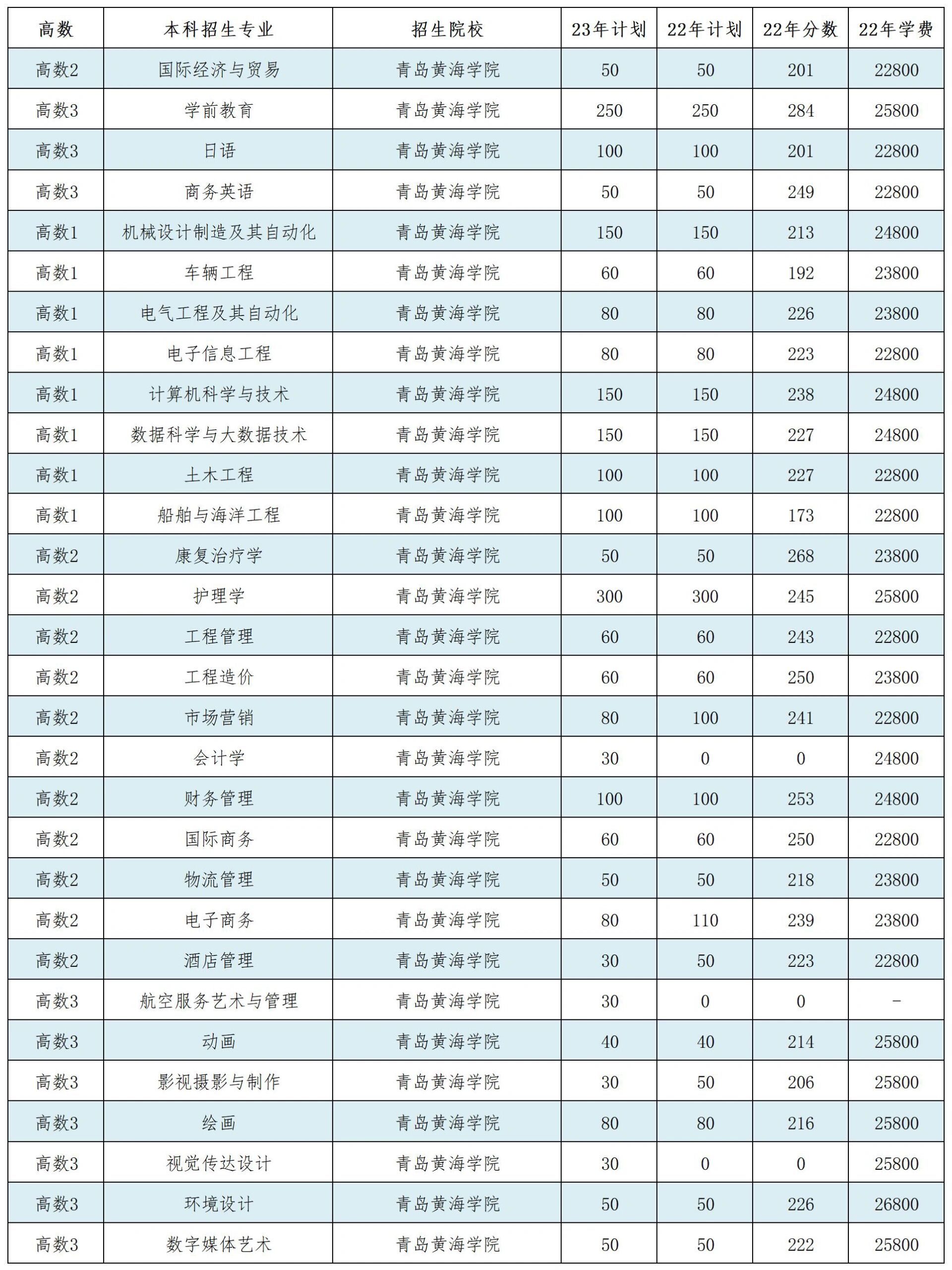 青岛黄海学院是本科吗图片