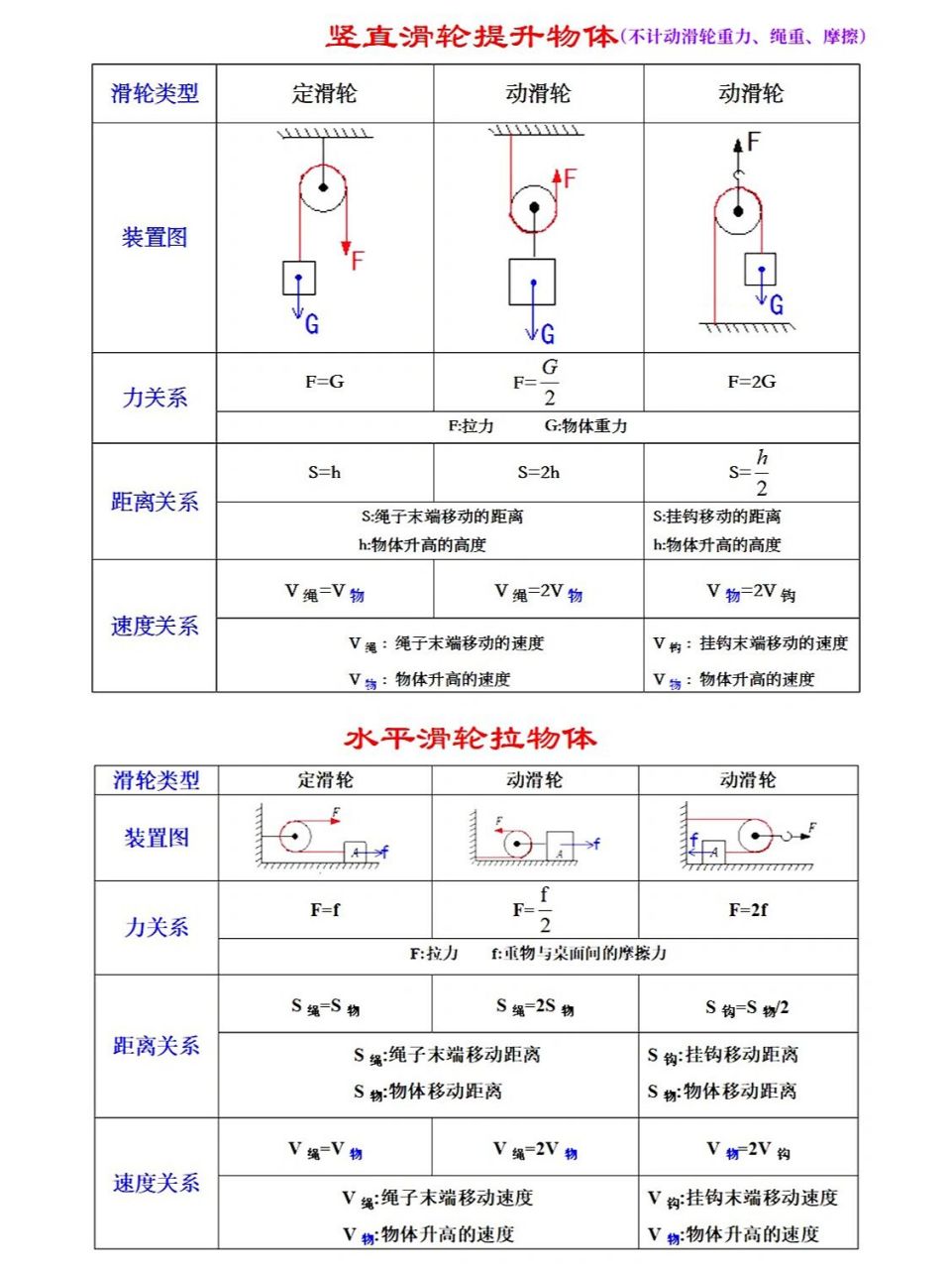 物理滑轮组8个公式图片