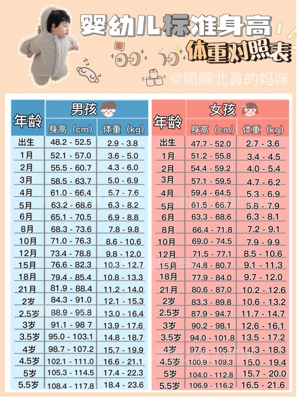 5岁身高体重对照表|记得收藏 前天带顺顺去扎疫苗,顺顺现在五个半月还