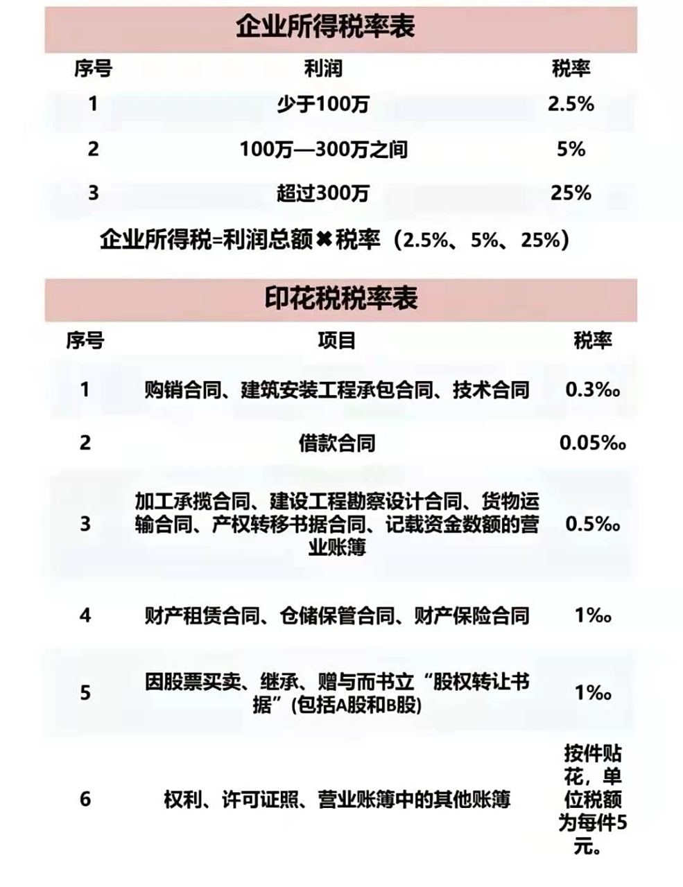连续12个月开票量达到500万自动升成一般纳税 人 2