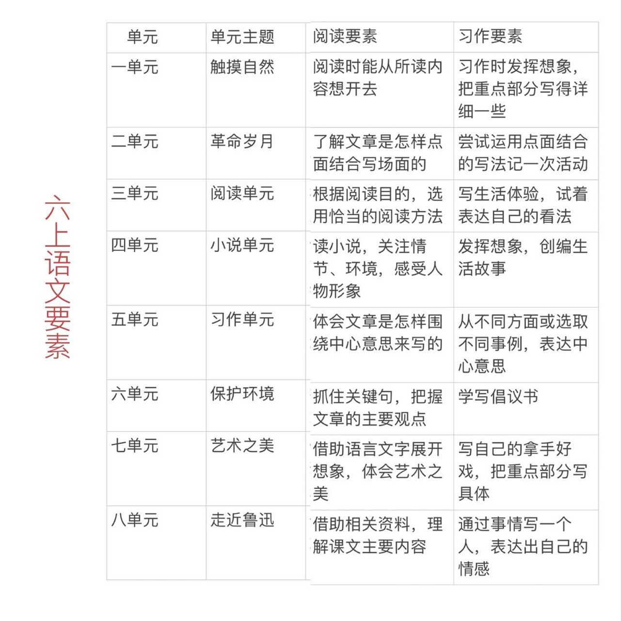 六年级上册语文要素汇总表 用点时间整理,你再保存下来以备不时之需