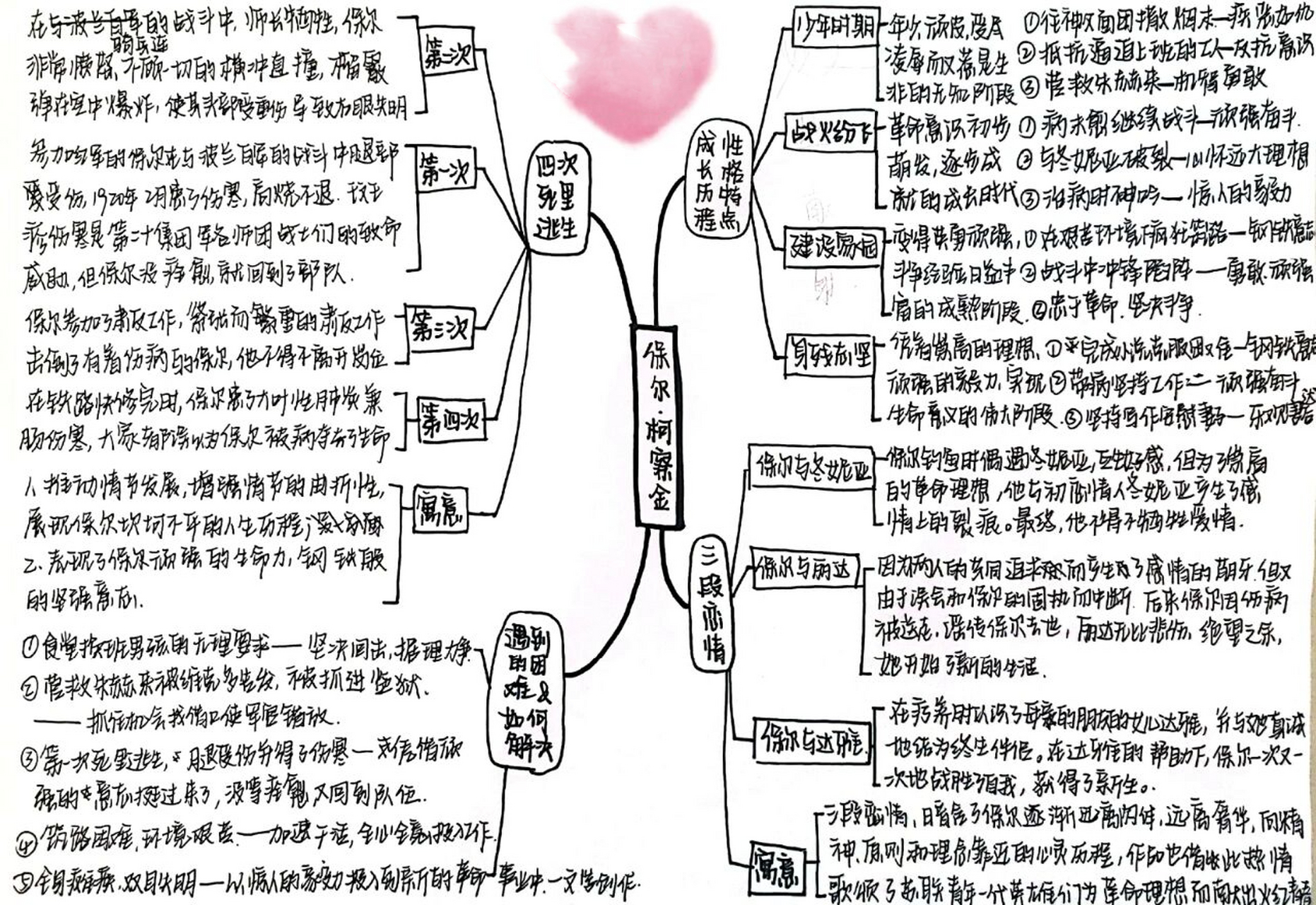 保尔61柯察金 思维导图 《钢铁是怎样炼成的》