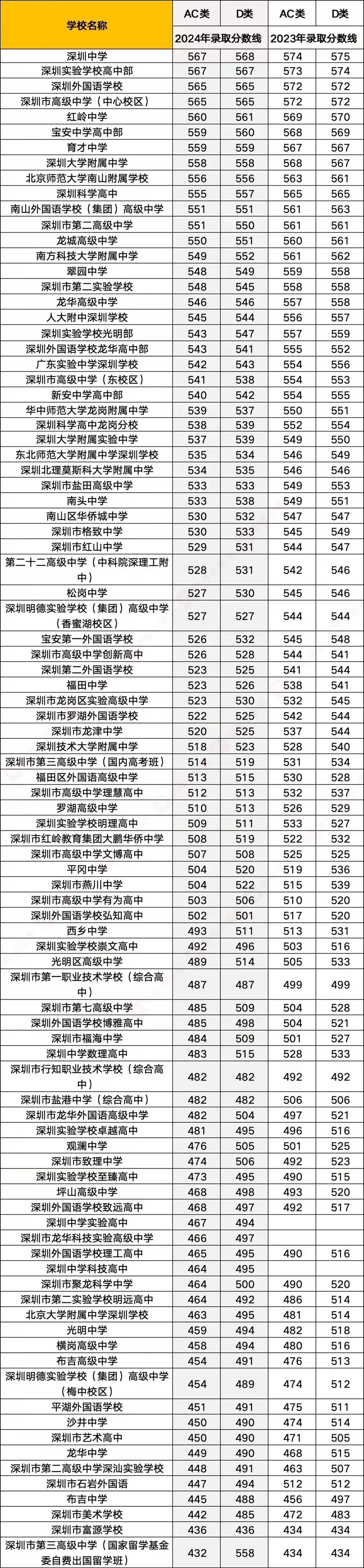 2024年深圳高中录取分数线 几家欢喜几家愁发现深圳美好 深户