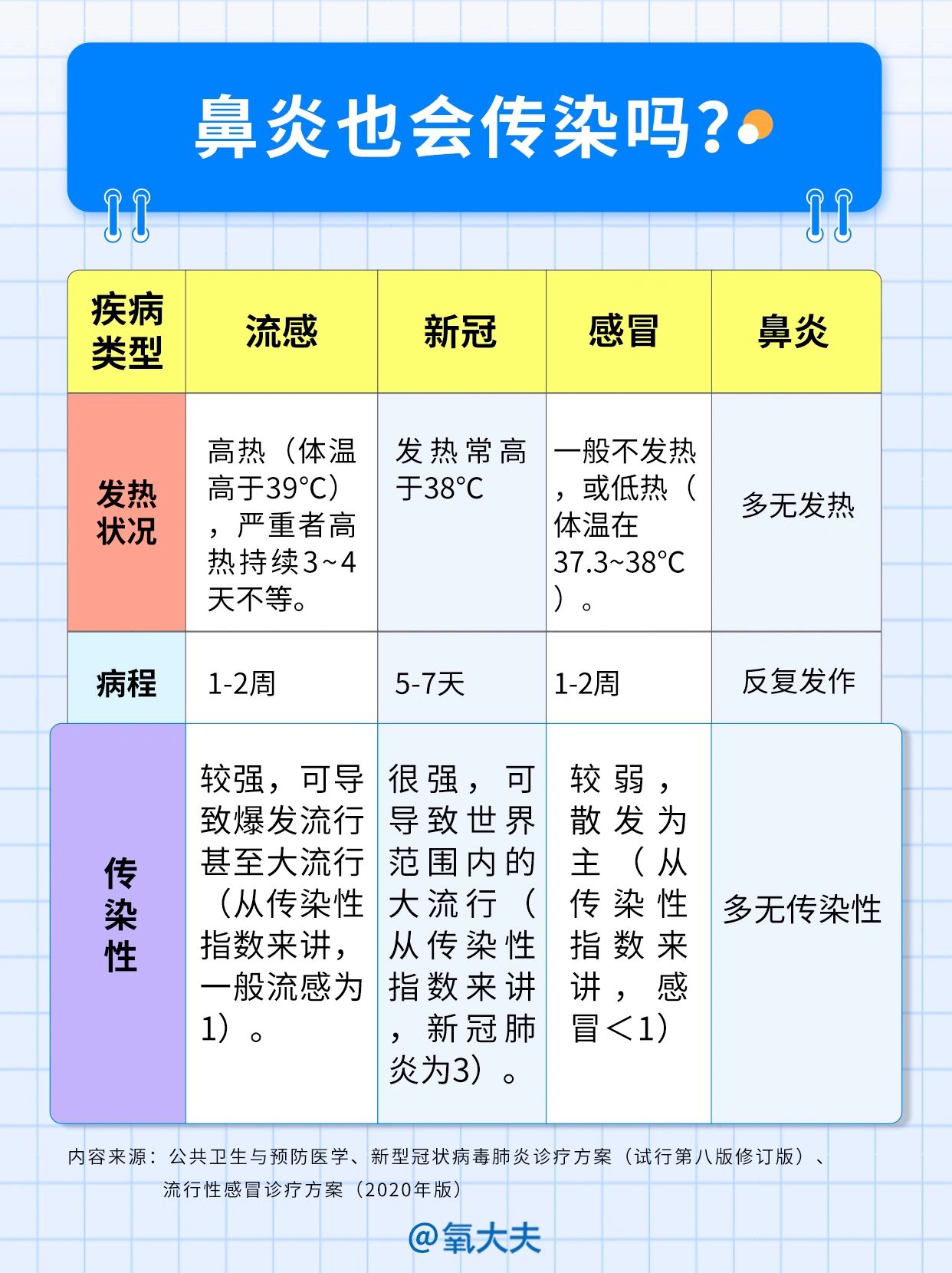 鼻炎小知识|鼻炎也会传染吗?